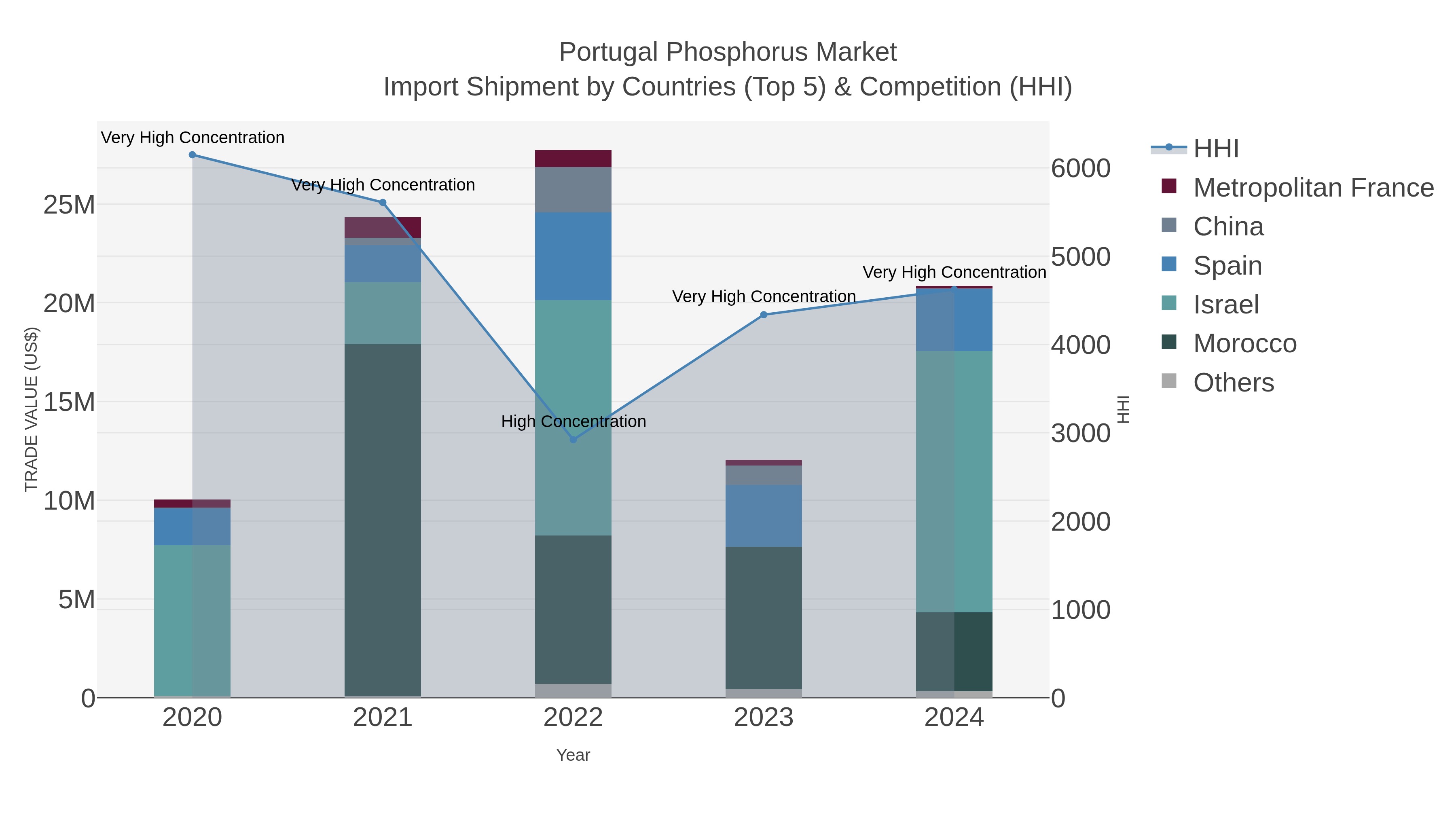 Portugal Phosphorus Market Import Shipment by Countries (Top 5) & Competition (HHI)