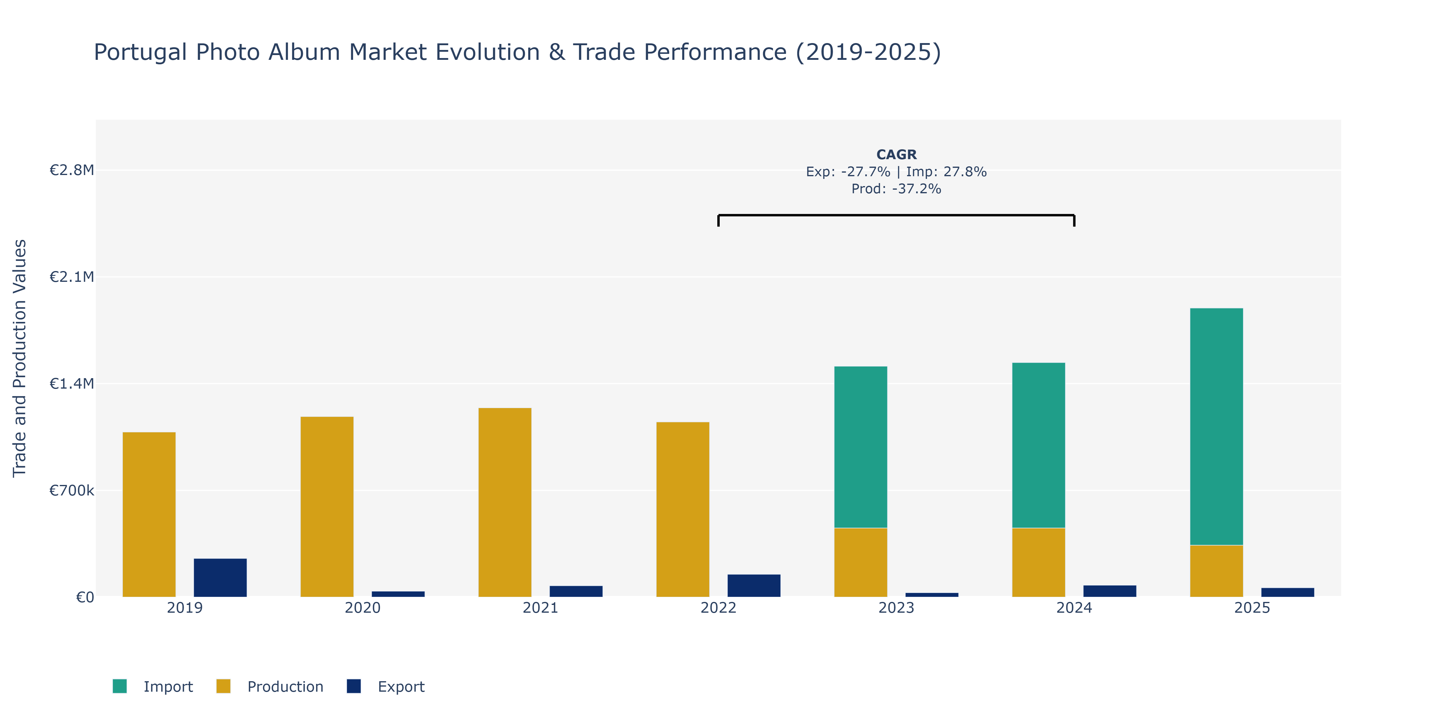 Portugal Photo Album Market: Production & Trade Performance (2019-2025)