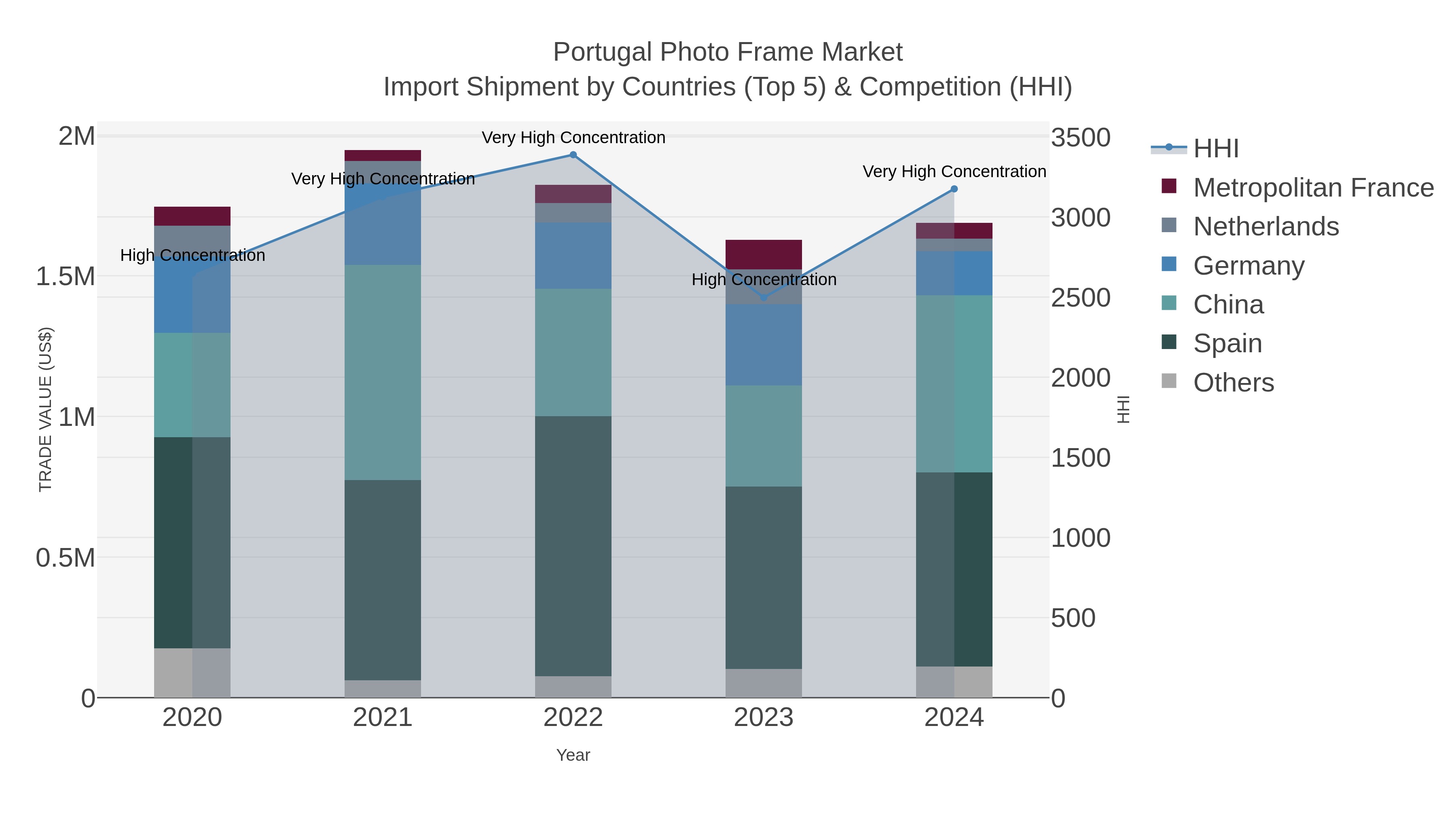 Portugal Photo Frame Market Import Shipment by Countries (Top 5) & Competition (HHI)