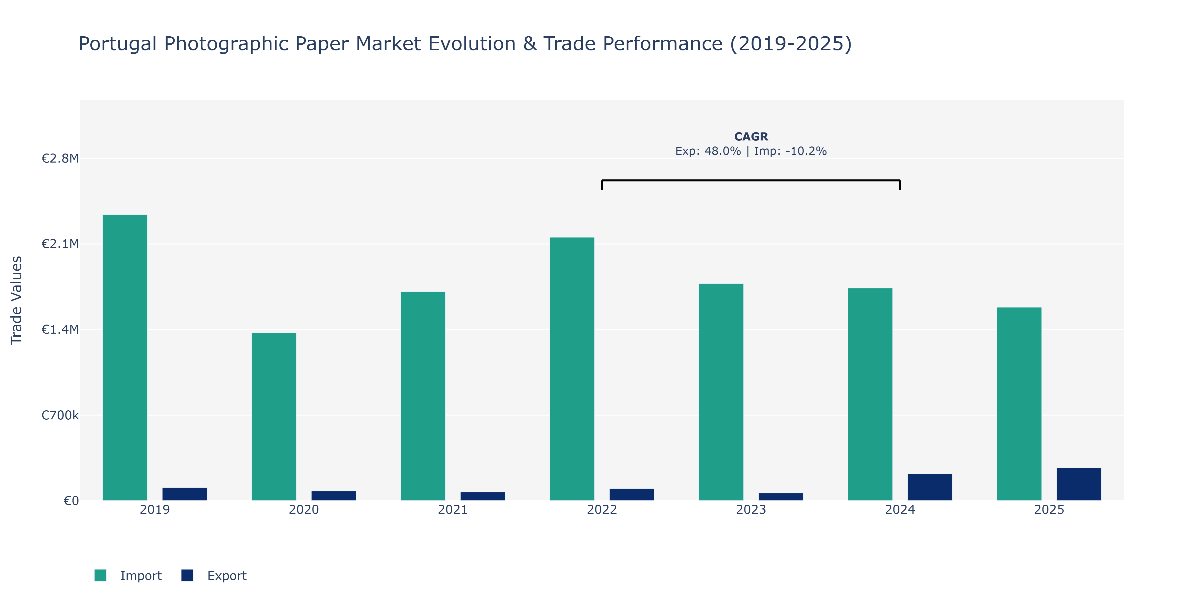 Portugal Photographic Paper Market: Production & Trade Performance (2019-2025)