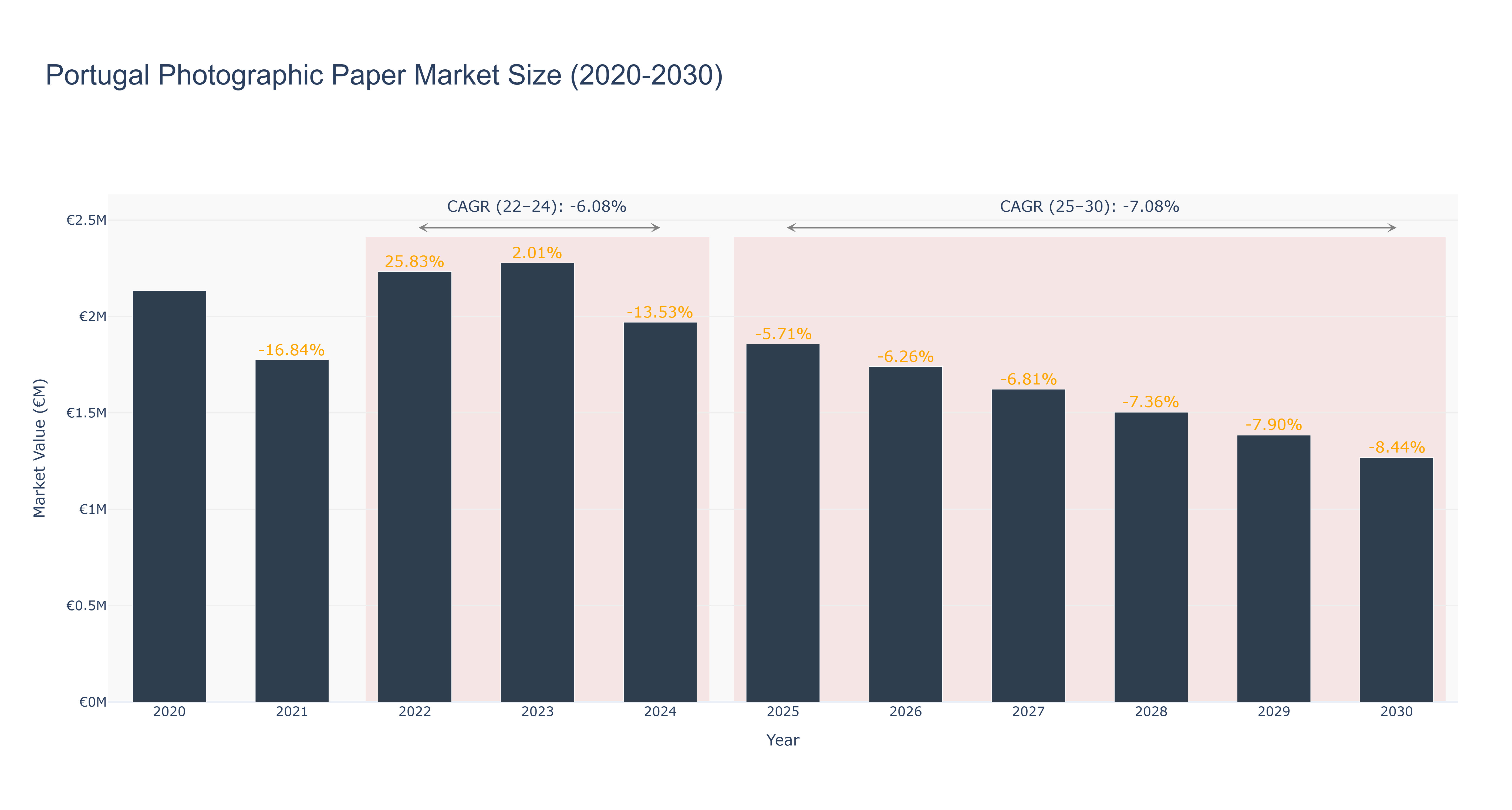 Portugal Photographic Paper Market Size (2020-2030)