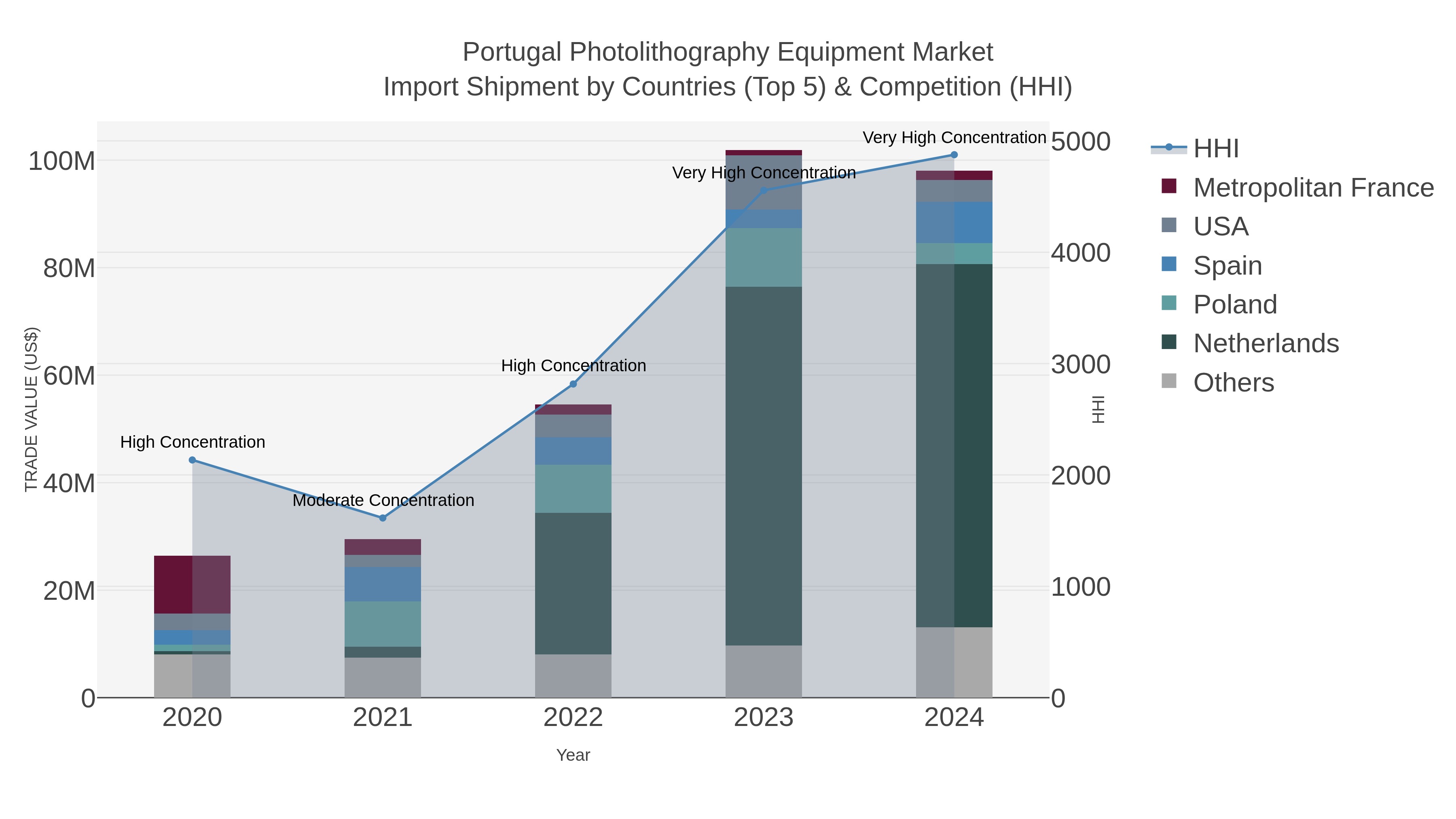 Portugal Photolithography Equipment Market Import Shipment by Countries (Top 5) & Competition (HHI)