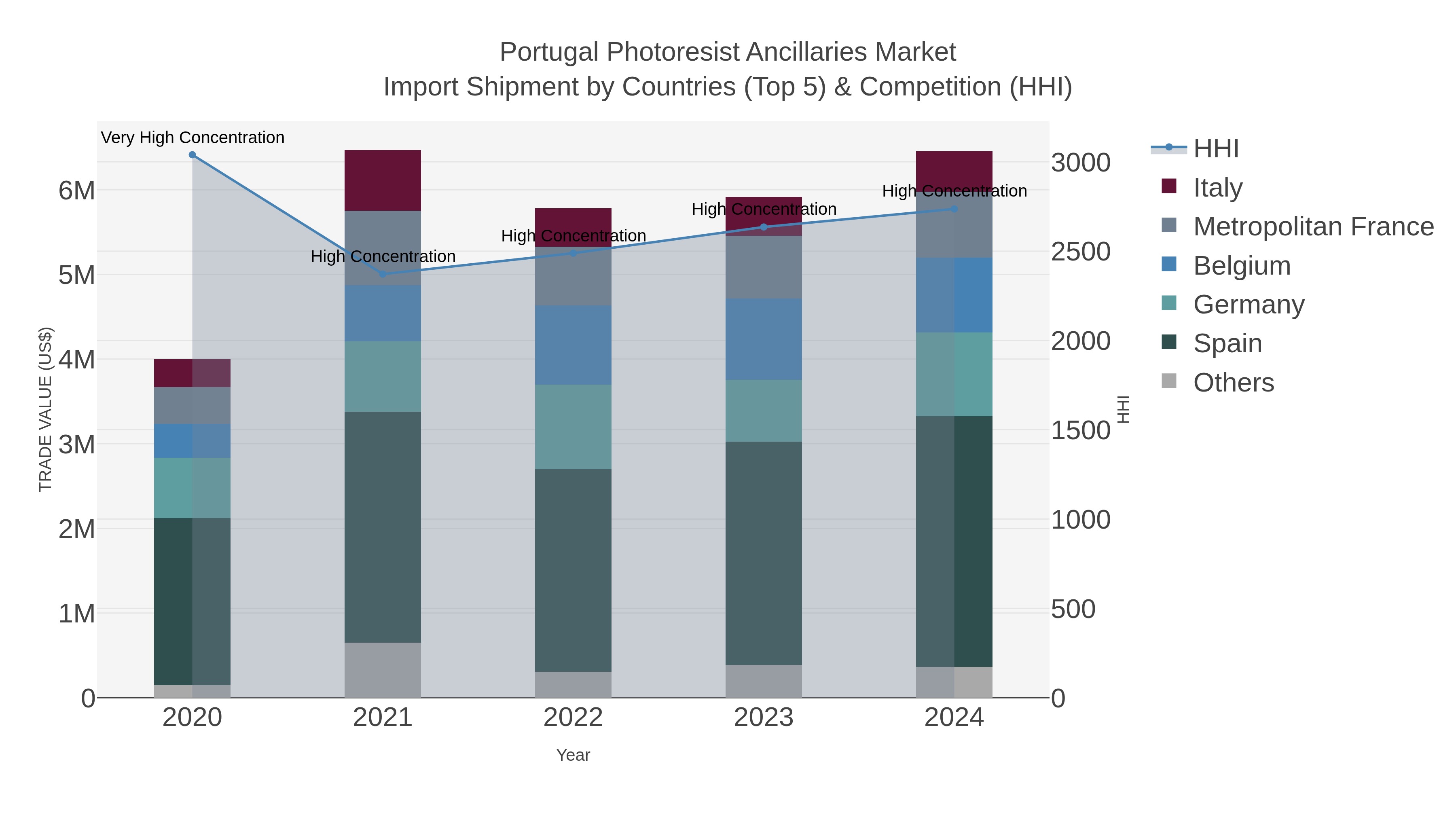 Portugal Photoresist Ancillaries Market Import Shipment by Countries (Top 5) & Competition (HHI)
