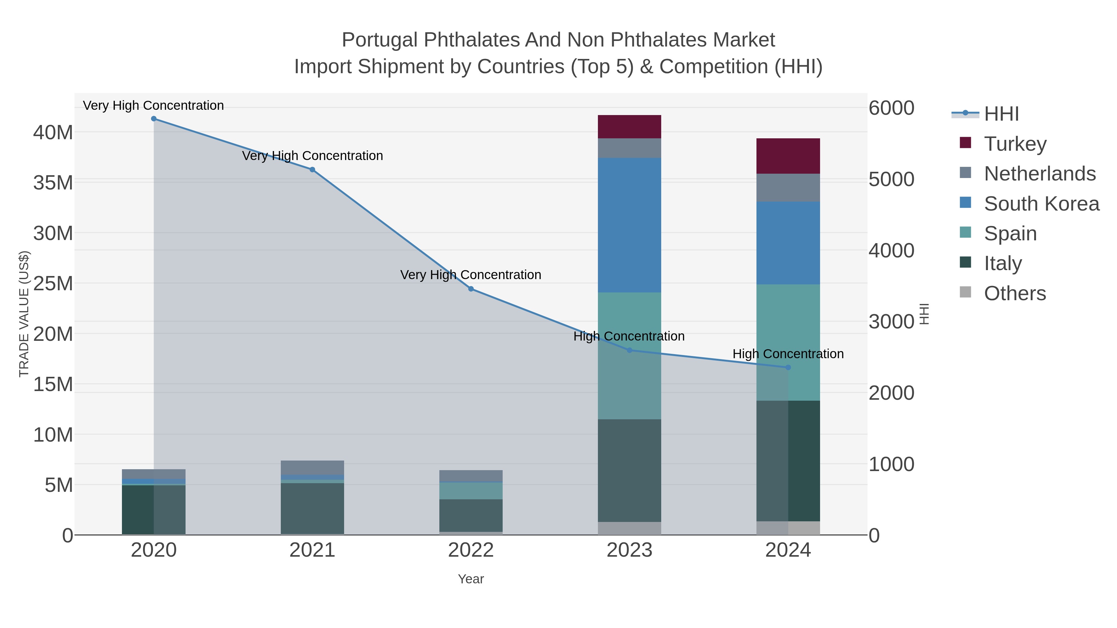 Portugal Phthalates And Non Phthalates Market Import Shipment by Countries (Top 5) & Competition (HHI)
