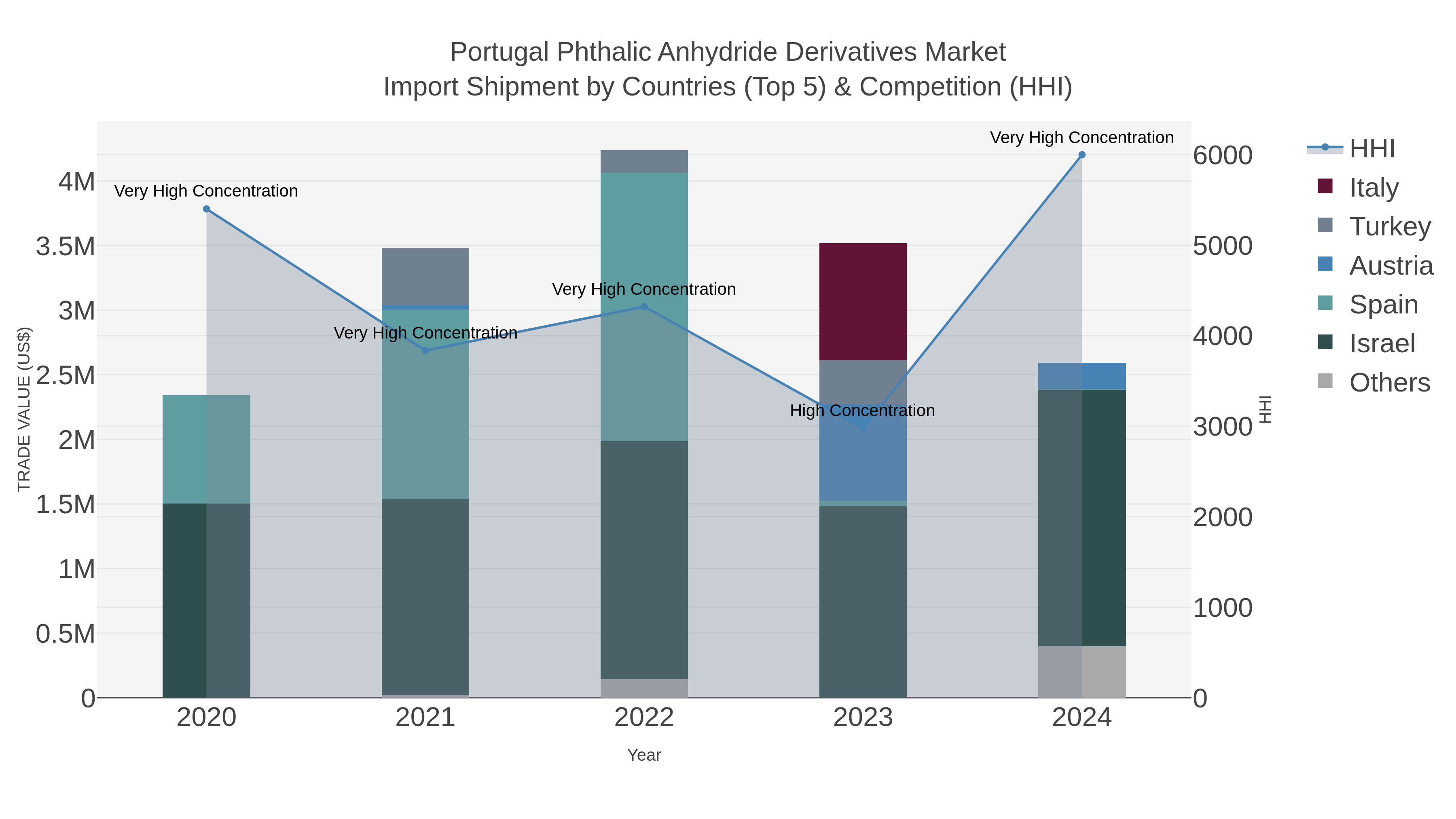 Portugal Phthalic Anhydride Derivatives Market Import Shipment by Countries (Top 5) & Competition (HHI)
