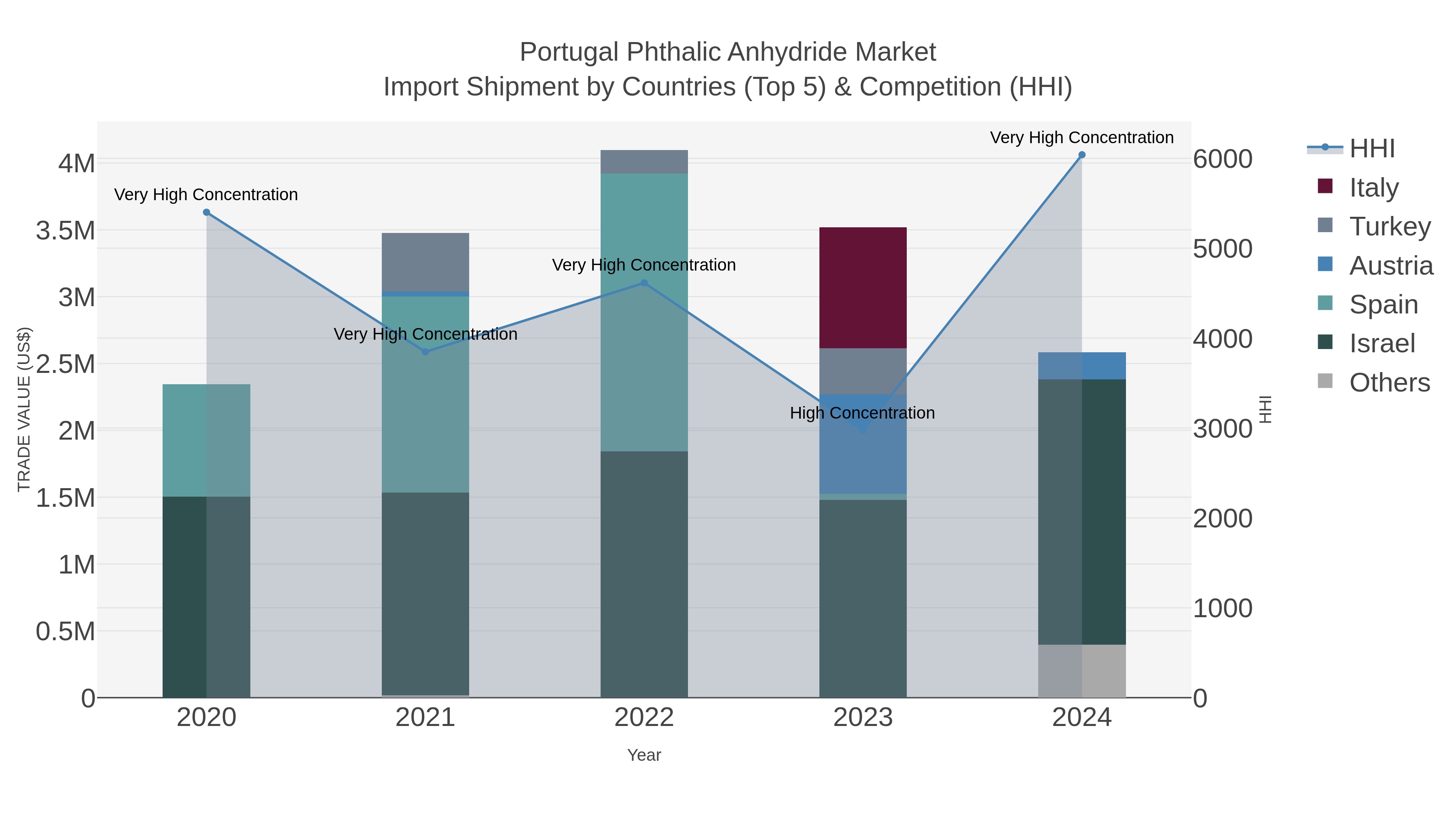 Portugal Phthalic Anhydride Market Import Shipment by Countries (Top 5) & Competition (HHI)
