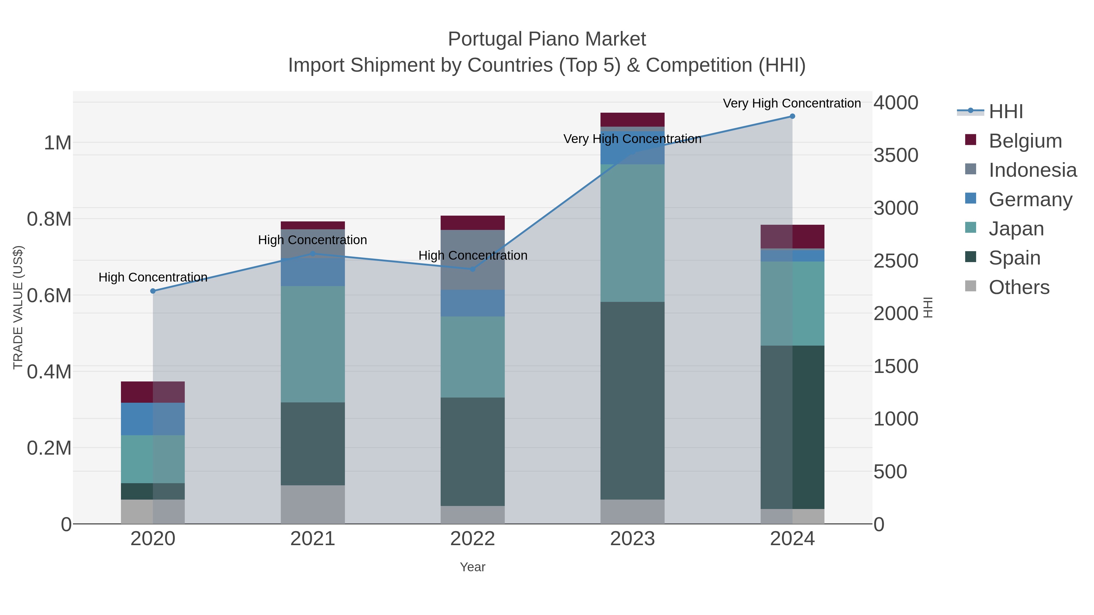 Portugal Piano Market Import Shipment by Countries (Top 5) & Competition (HHI)