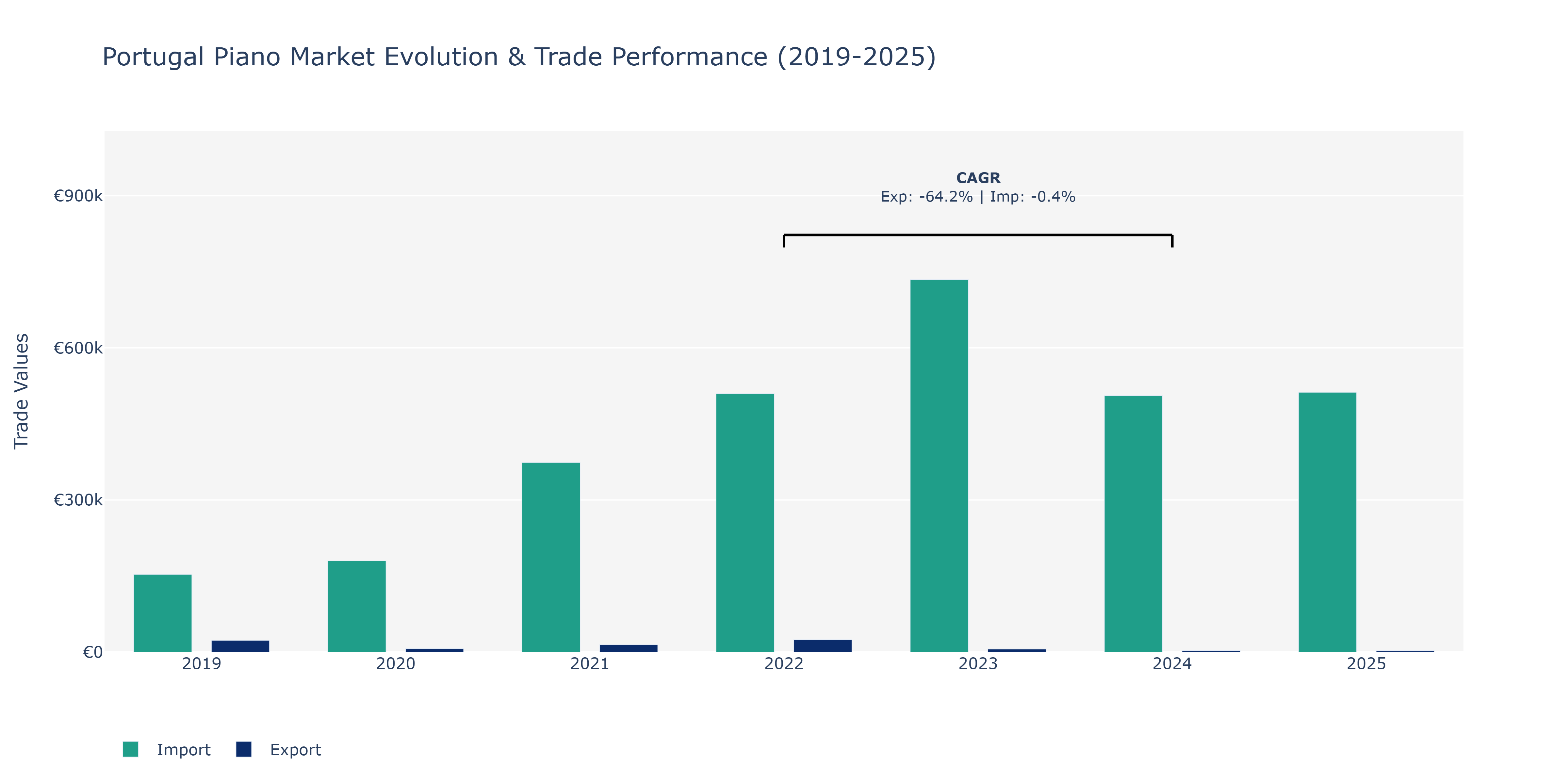Portugal Piano Market: Production & Trade Performance (2019-2025)