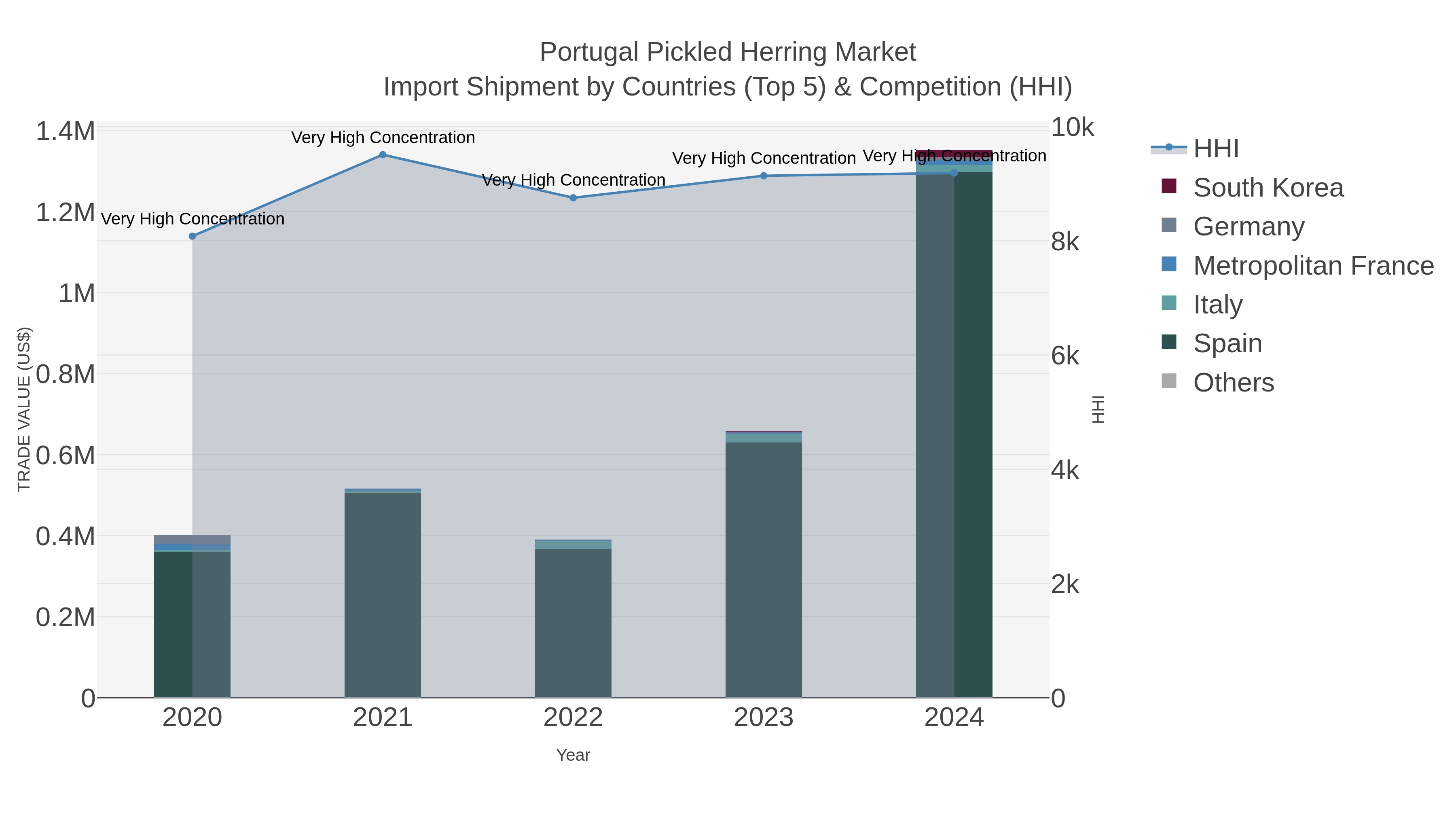 Portugal Pickled Herring Market Import Shipment by Countries (Top 5) & Competition (HHI)