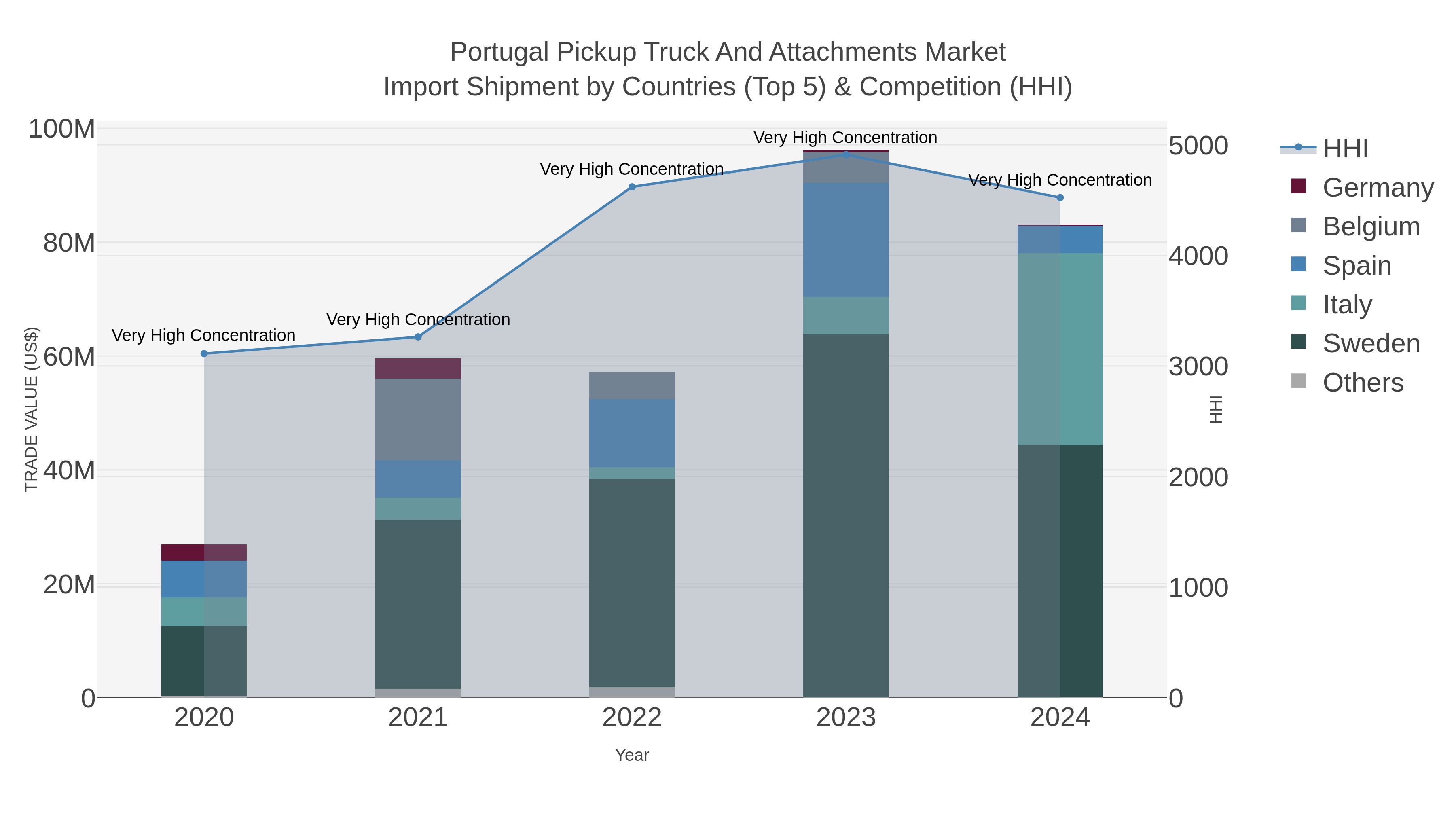 Portugal Pickup Truck And Attachments Market Import Shipment by Countries (Top 5) & Competition (HHI)