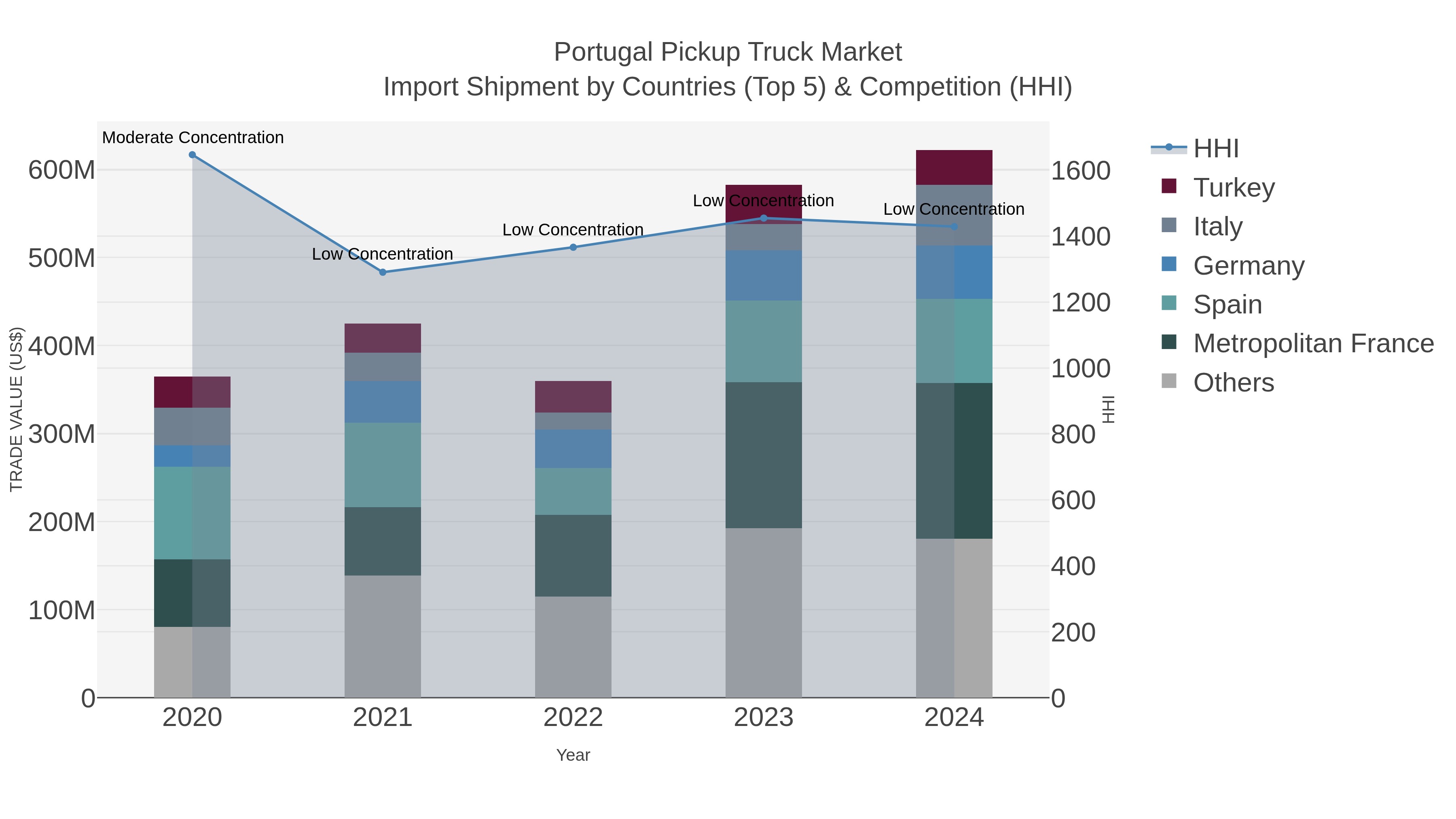 Portugal Pickup Truck Market Import Shipment by Countries (Top 5) & Competition (HHI)