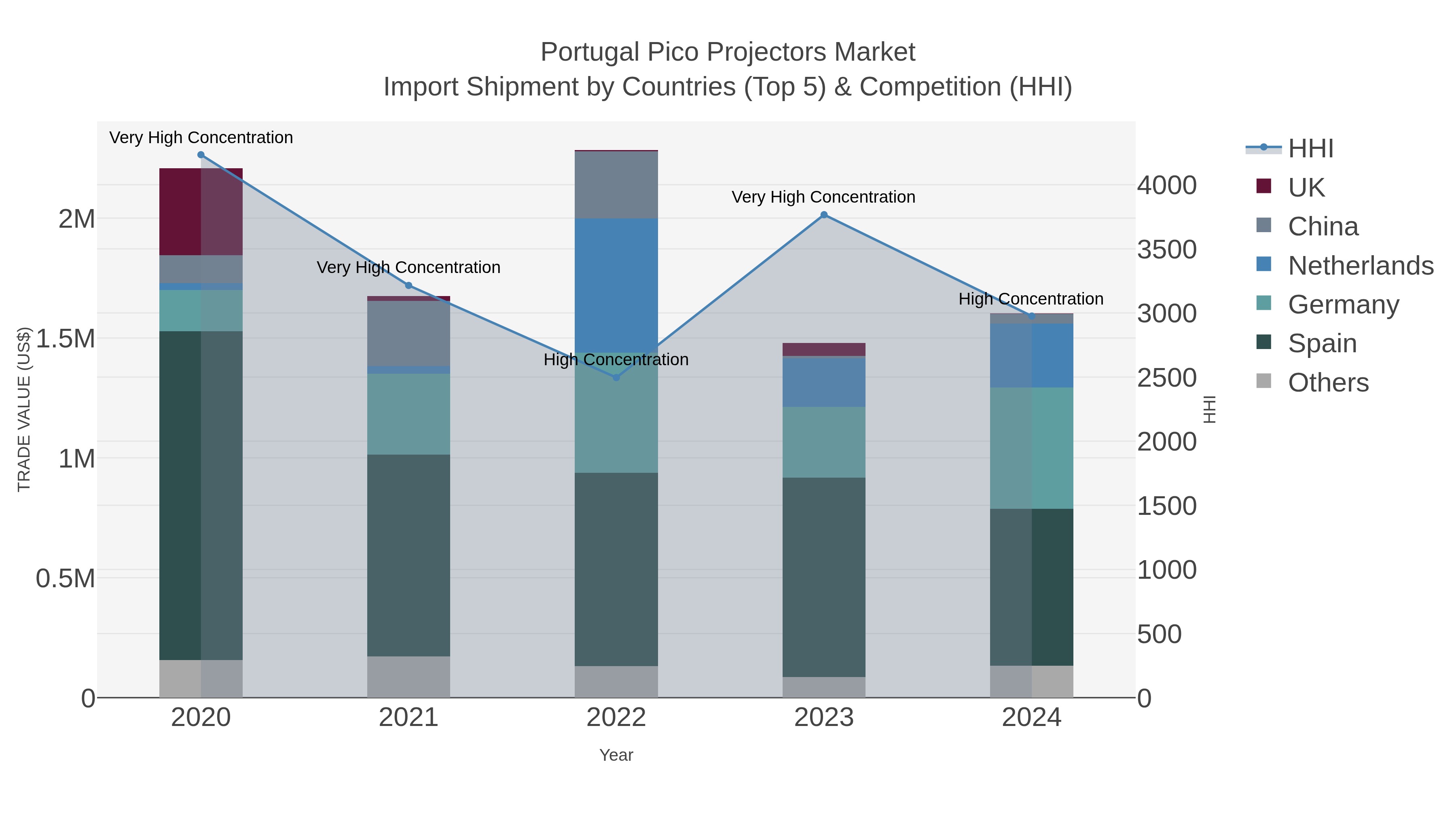 Portugal Pico Projectors Market Import Shipment by Countries (Top 5) & Competition (HHI)