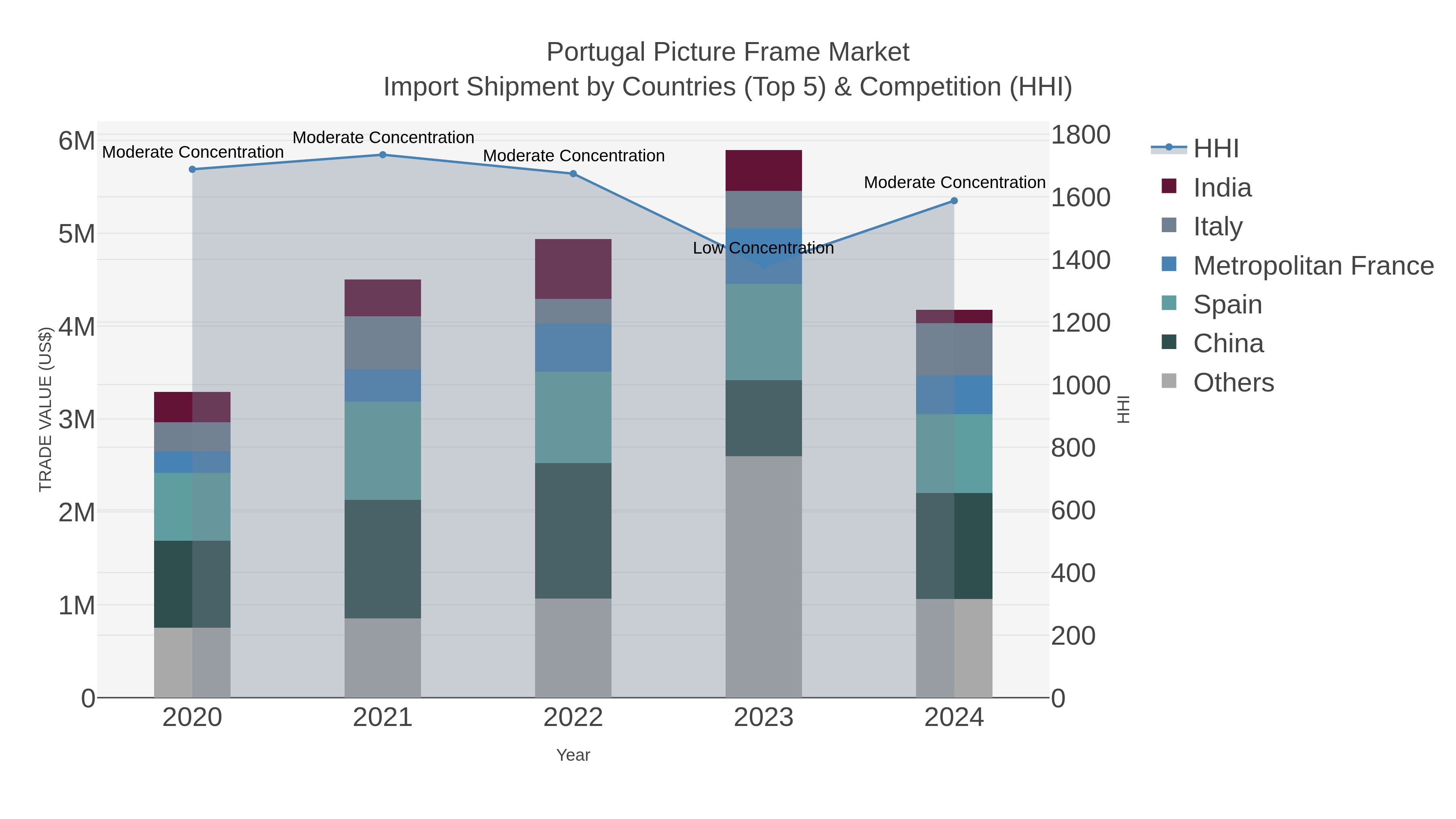 Portugal Picture Frame Market Import Shipment by Countries (Top 5) & Competition (HHI)