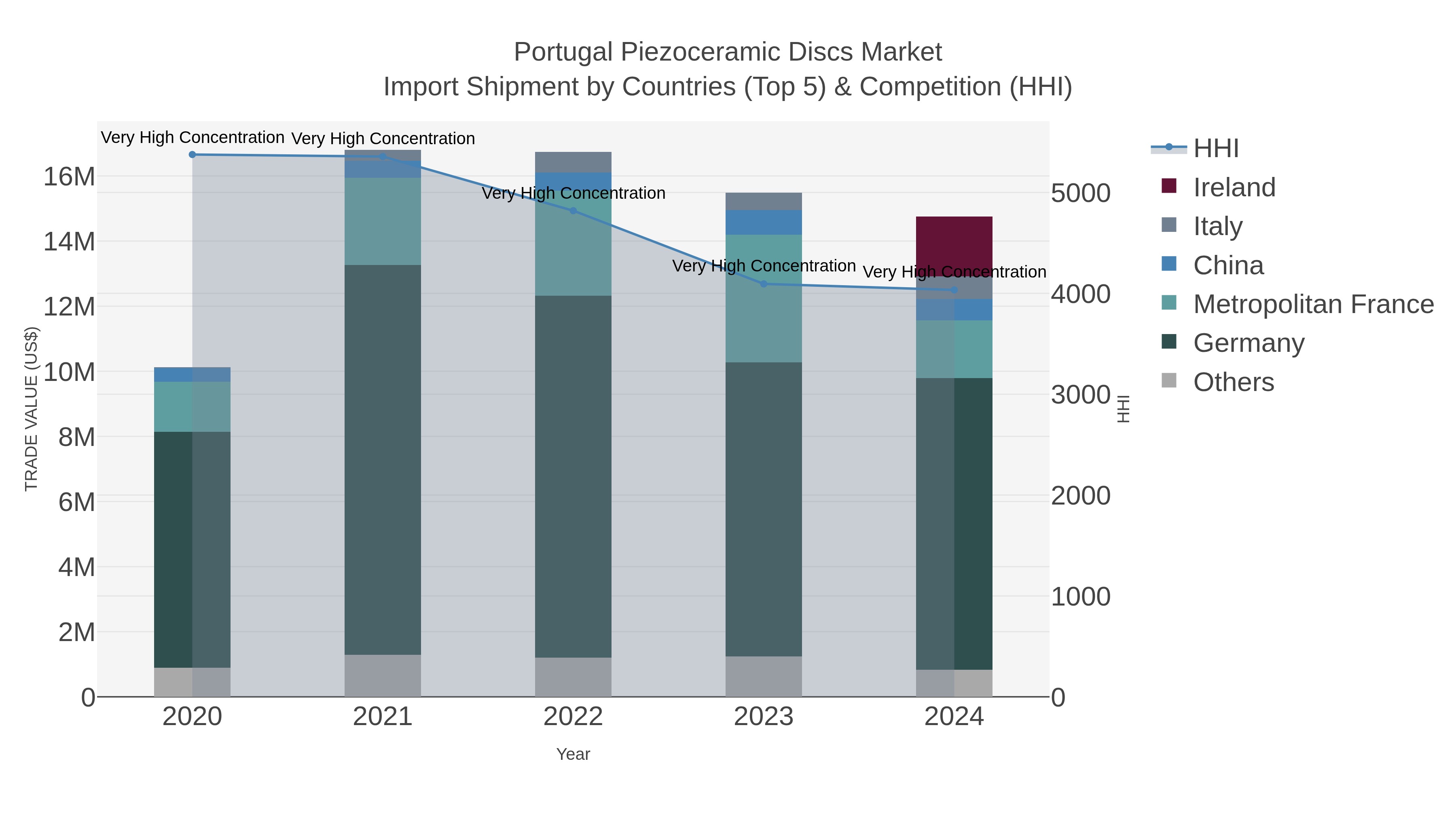 Portugal Piezoceramic Discs Market Import Shipment by Countries (Top 5) & Competition (HHI)
