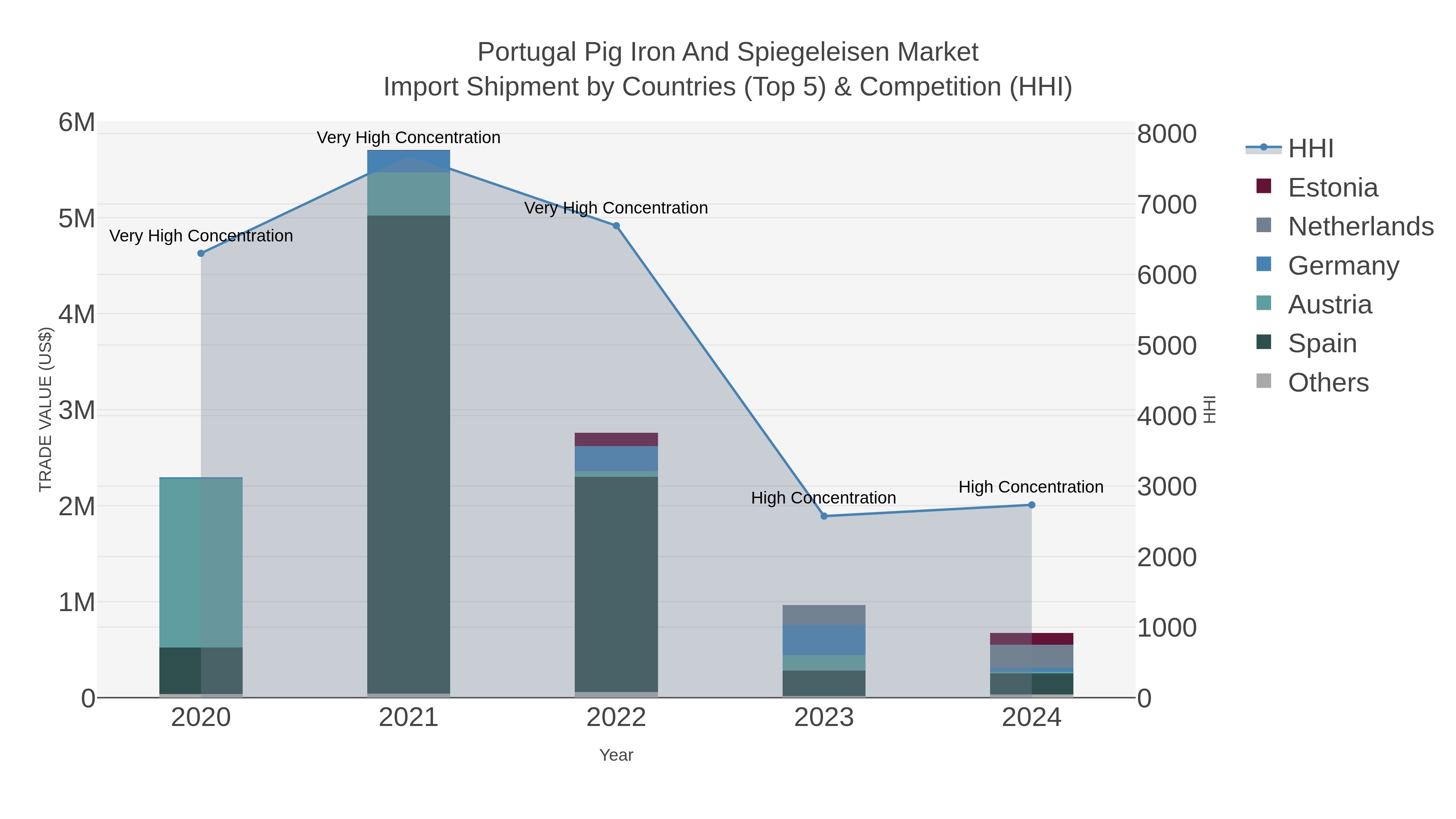 Portugal Pig Iron And Spiegeleisen Market Import Shipment by Countries (Top 5) & Competition (HHI)