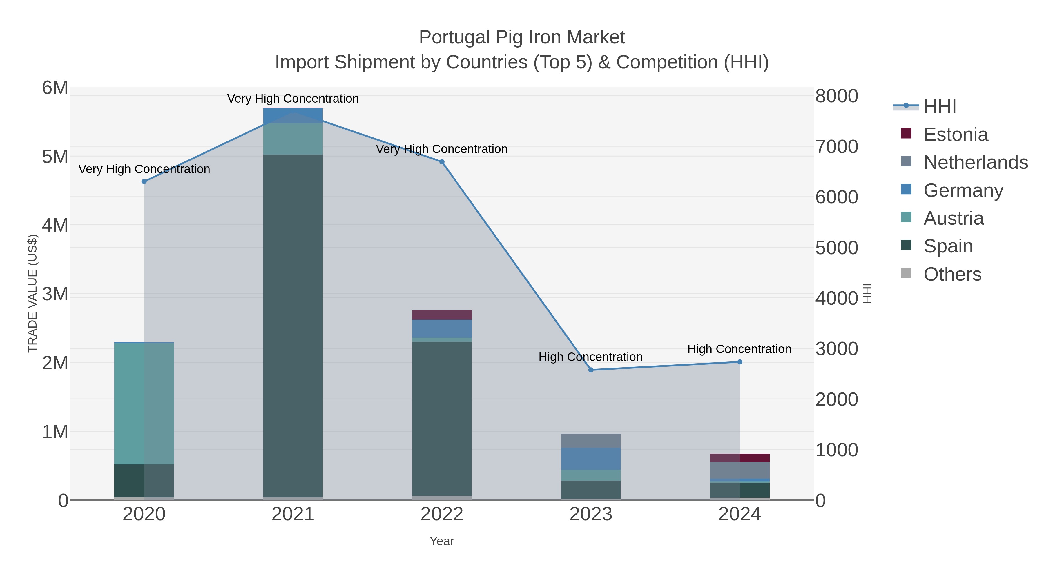 Portugal Pig Iron Market Import Shipment by Countries (Top 5) & Competition (HHI)