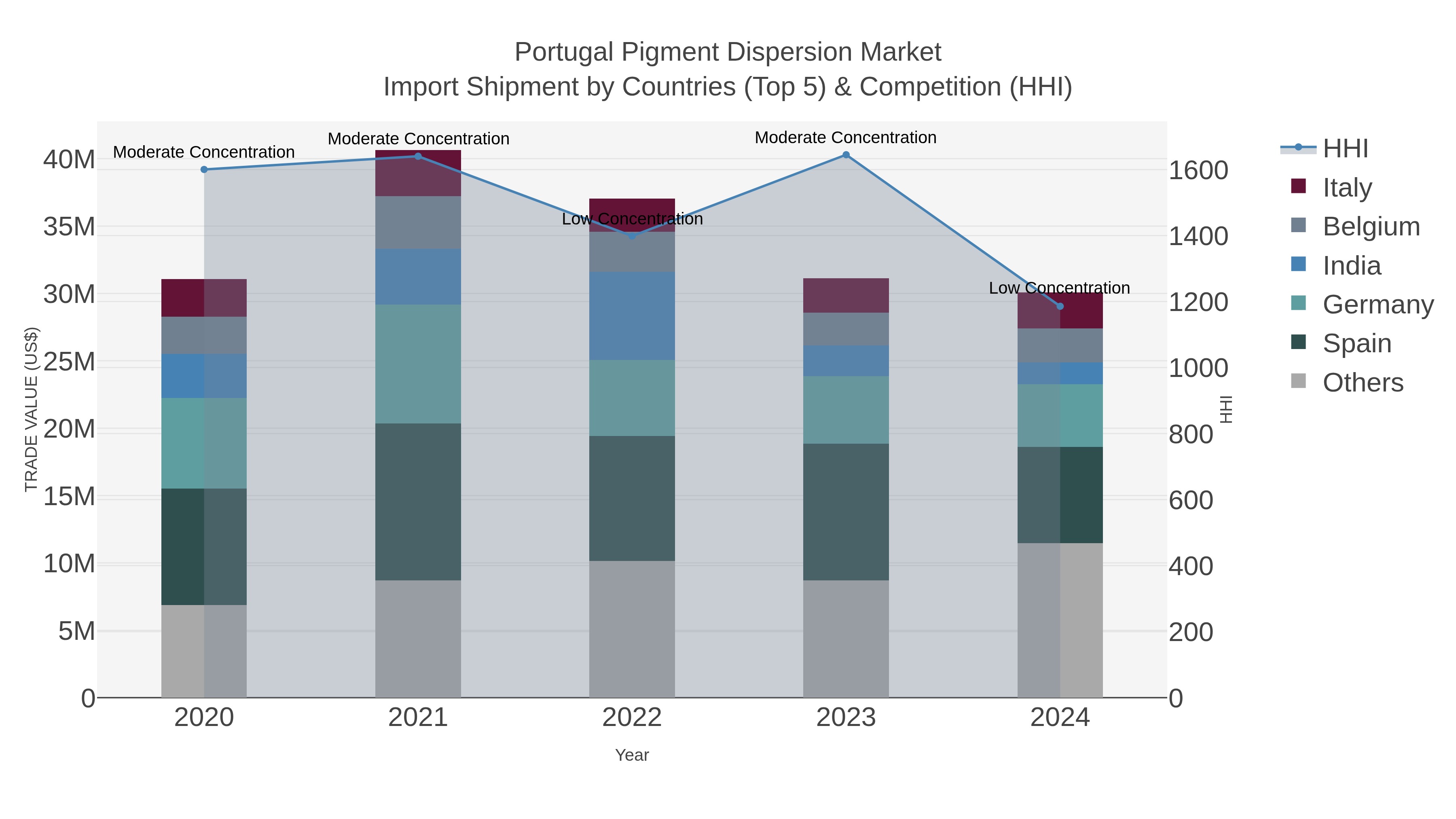 Portugal Pigment Dispersion Market Import Shipment by Countries (Top 5) & Competition (HHI)