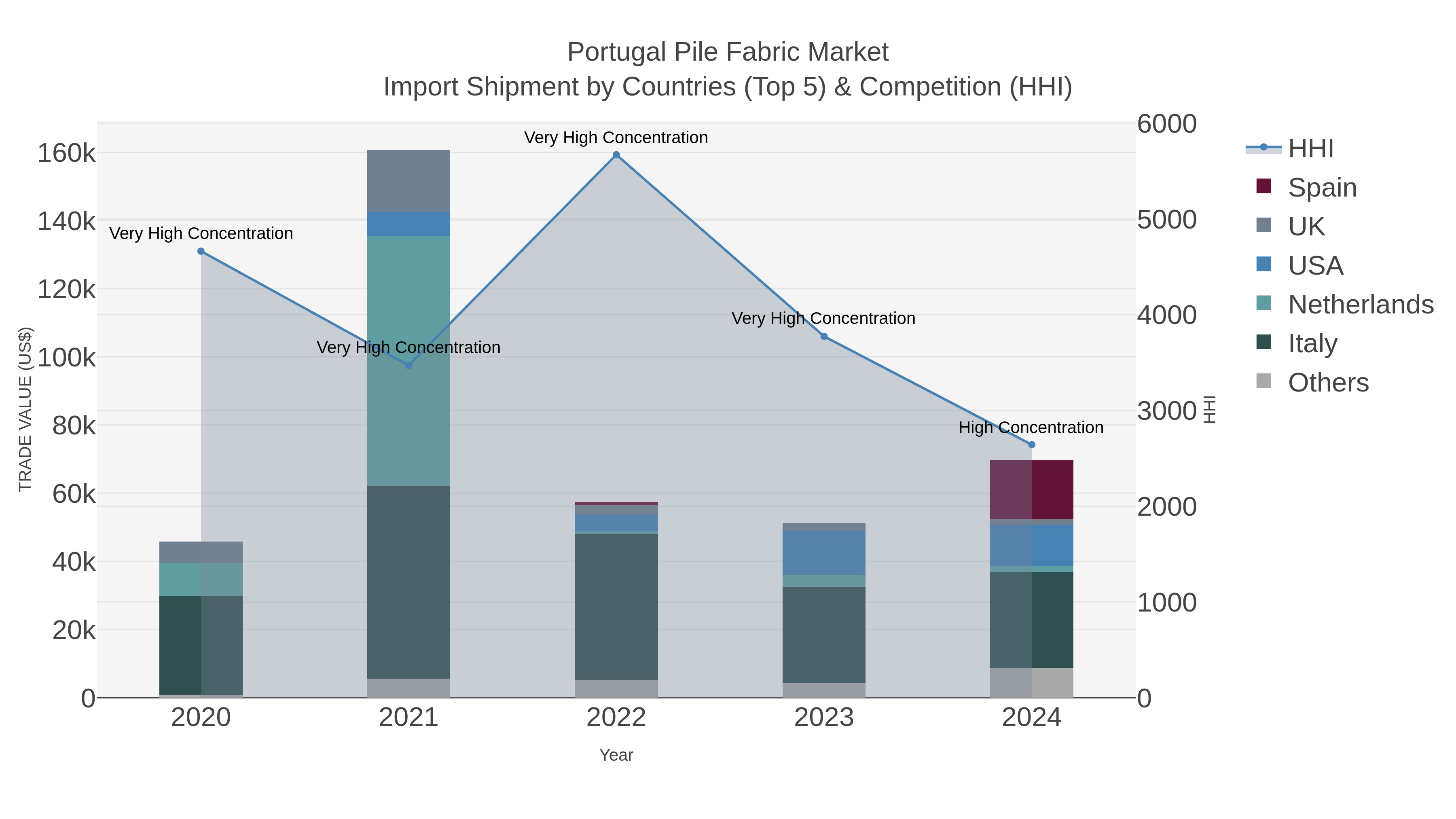 Portugal Pile Fabric Market Import Shipment by Countries (Top 5) & Competition (HHI)