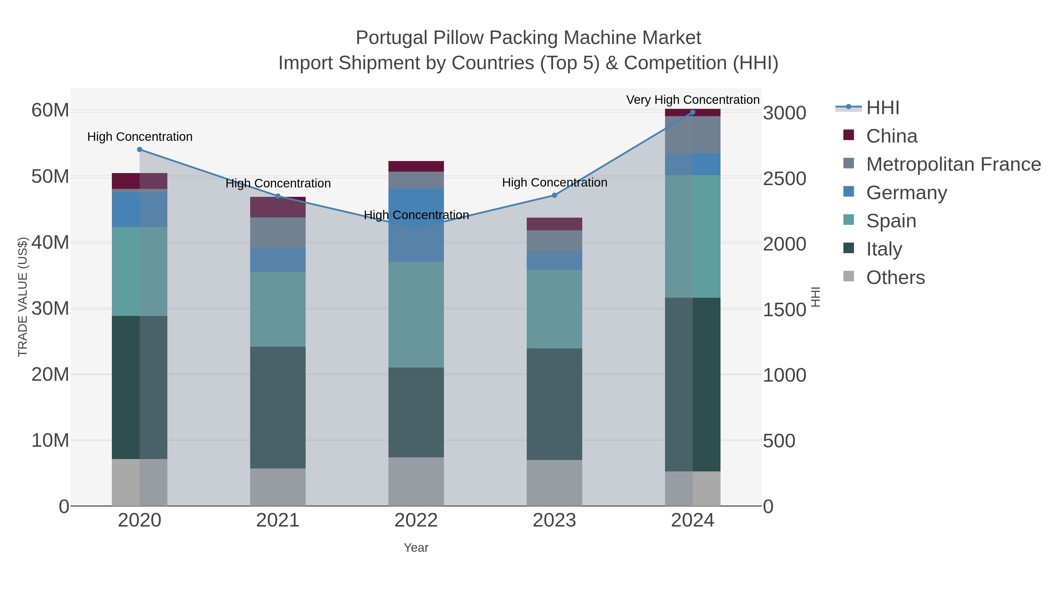 Portugal Pillow Packing Machine Market Import Shipment by Countries (Top 5) & Competition (HHI)