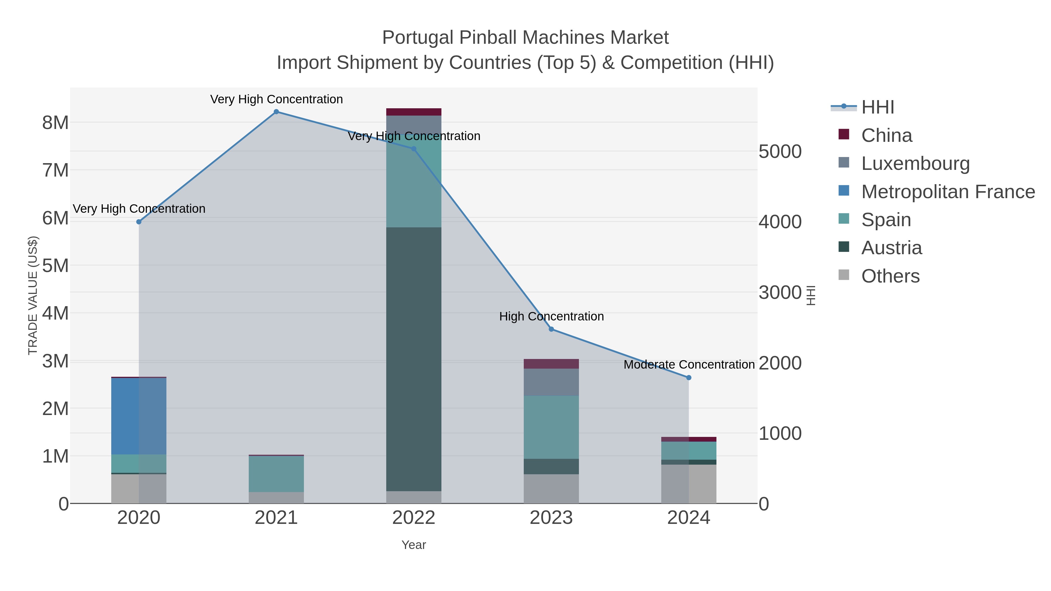 Portugal Pinball Machines Market Import Shipment by Countries (Top 5) & Competition (HHI)