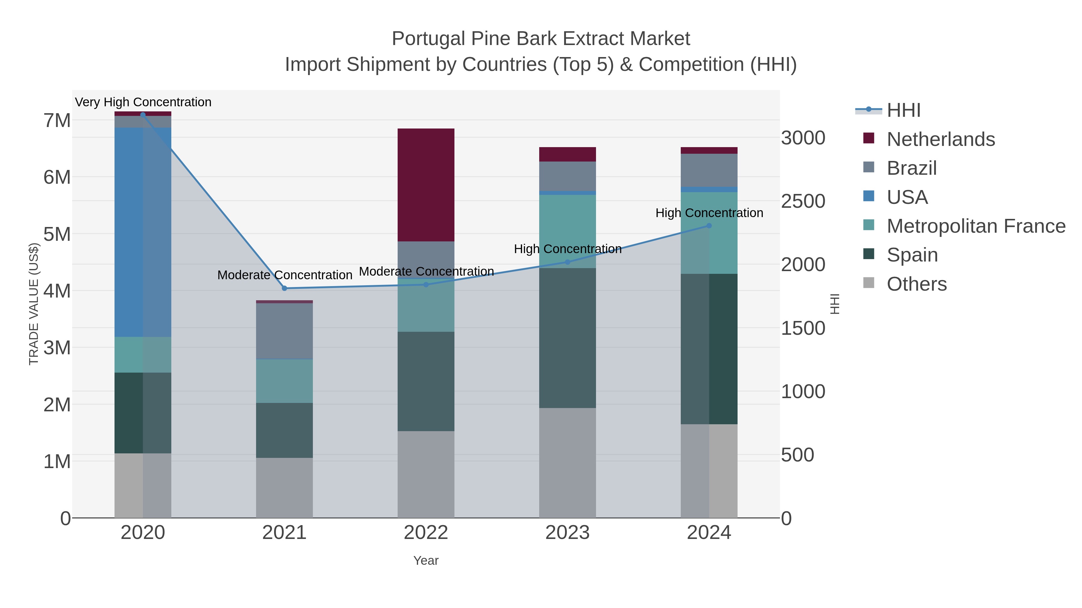 Portugal Pine Bark Extract Market Import Shipment by Countries (Top 5) & Competition (HHI)