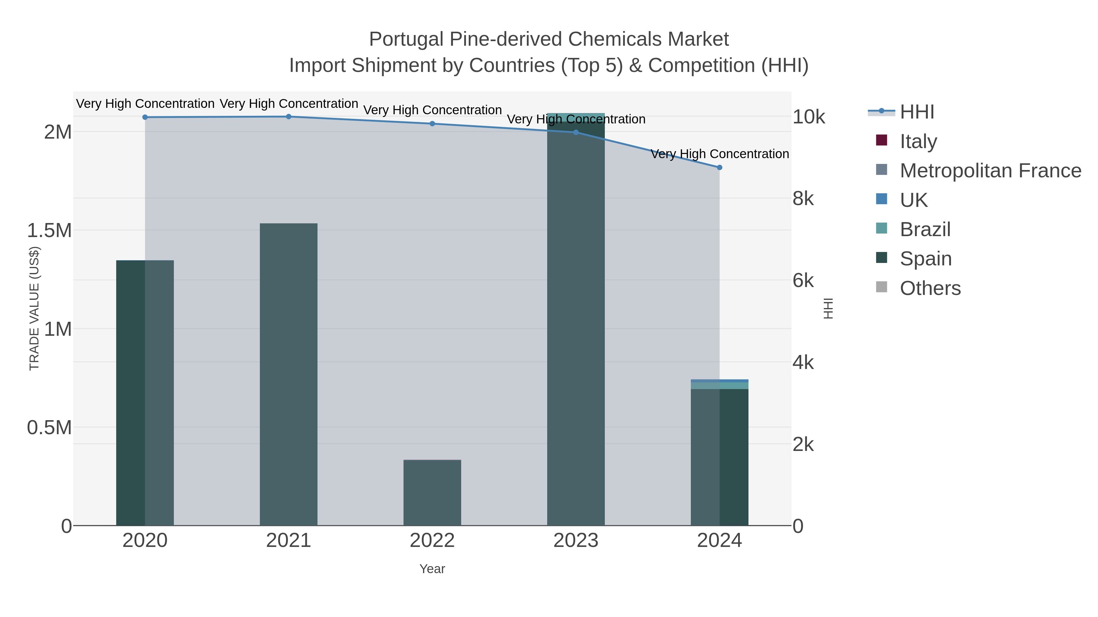 Portugal Pine-derived Chemicals Market Import Shipment by Countries (Top 5) & Competition (HHI)