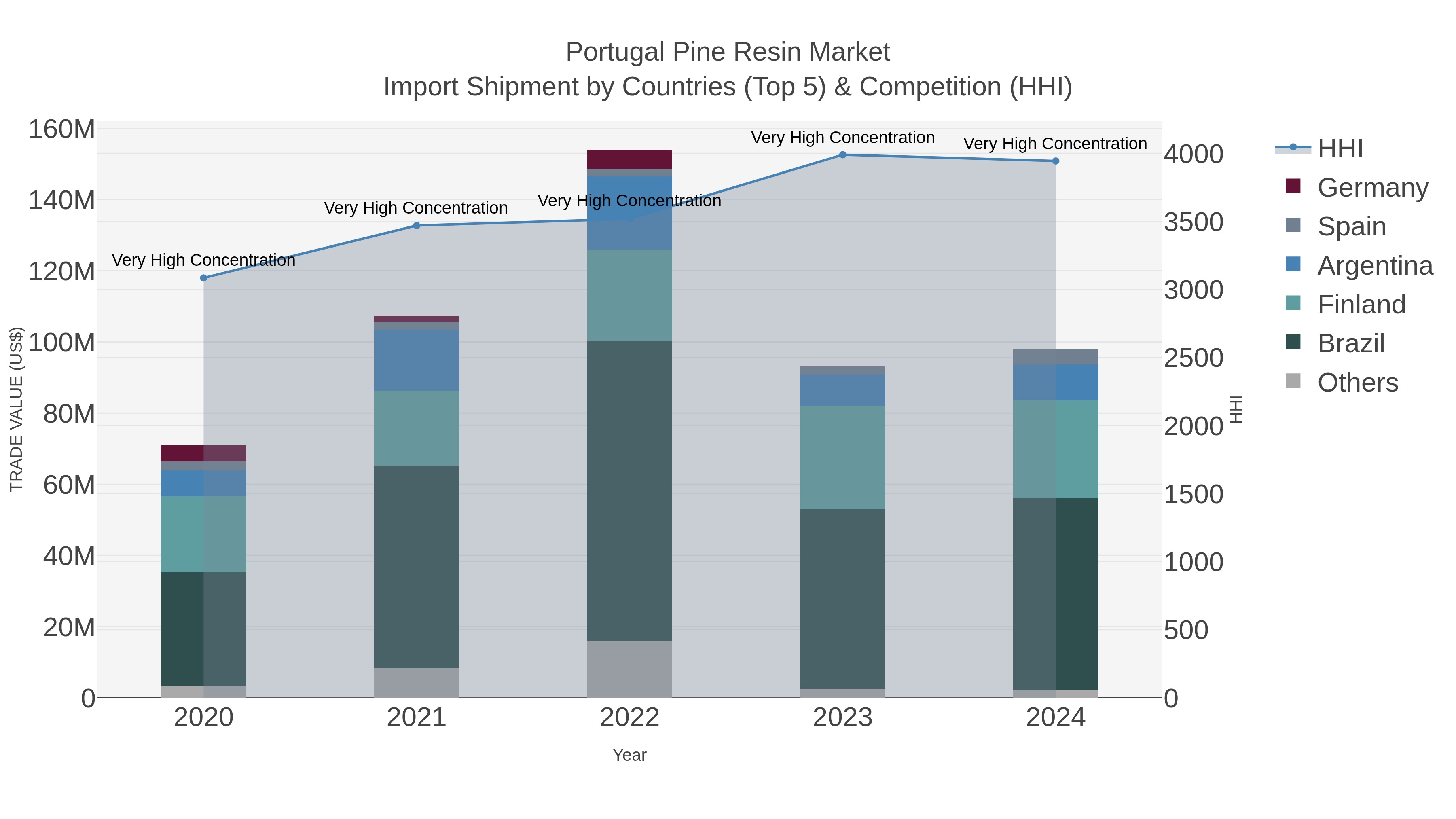 Portugal Pine Resin Market Import Shipment by Countries (Top 5) & Competition (HHI)