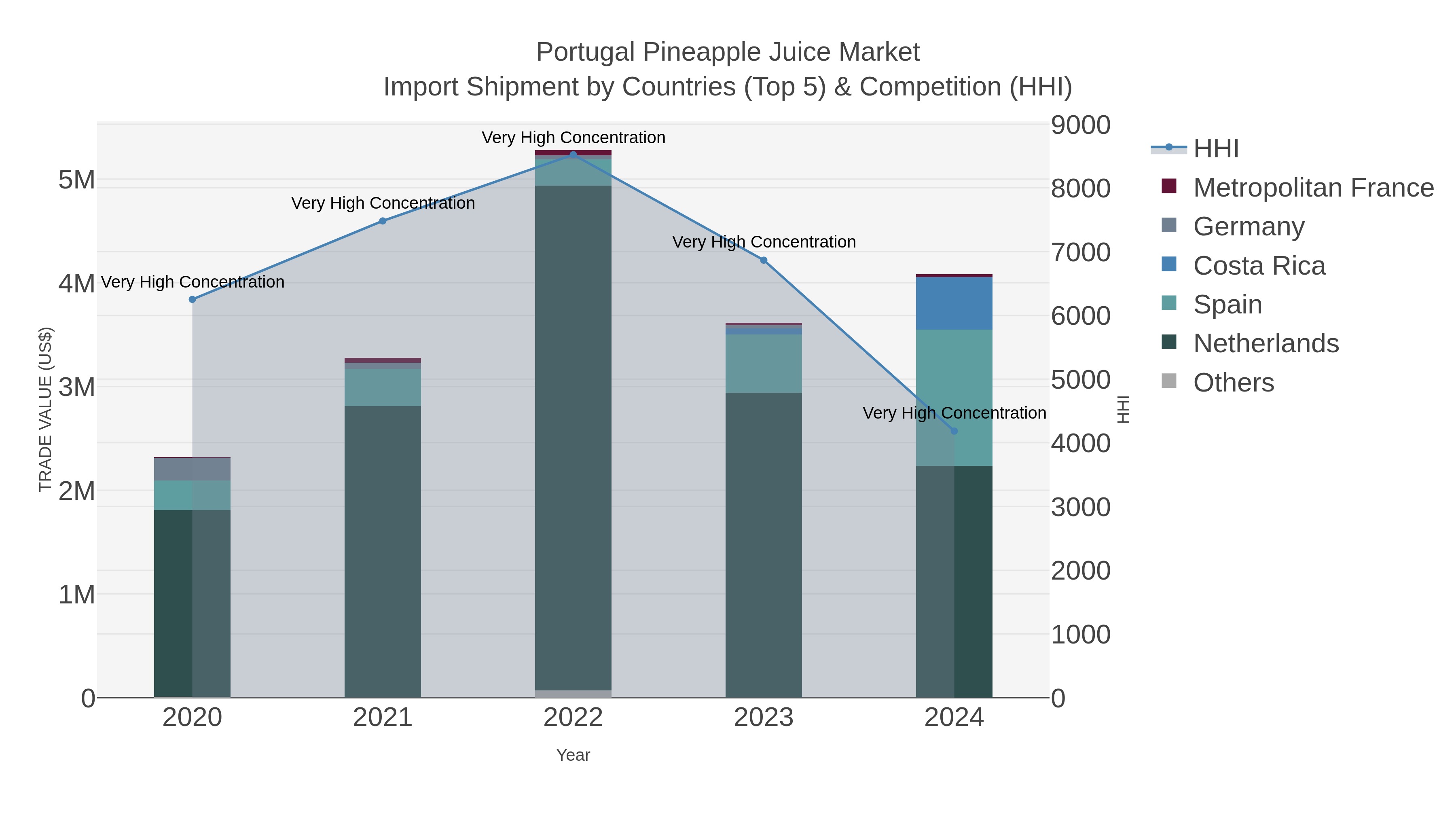 Portugal Pineapple Juice Market Import Shipment by Countries (Top 5) & Competition (HHI)
