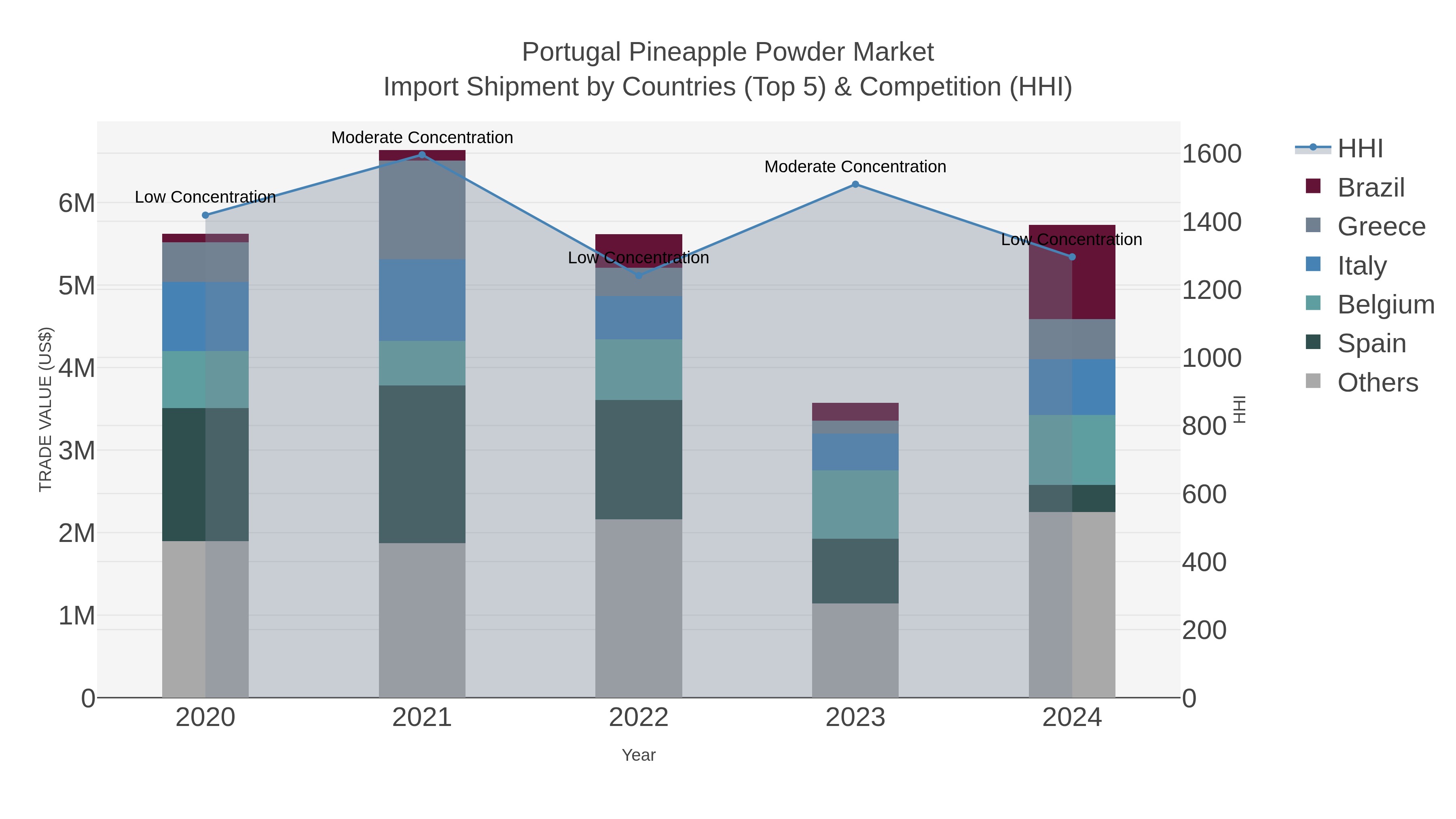 Portugal Pineapple Powder Market Import Shipment by Countries (Top 5) & Competition (HHI)