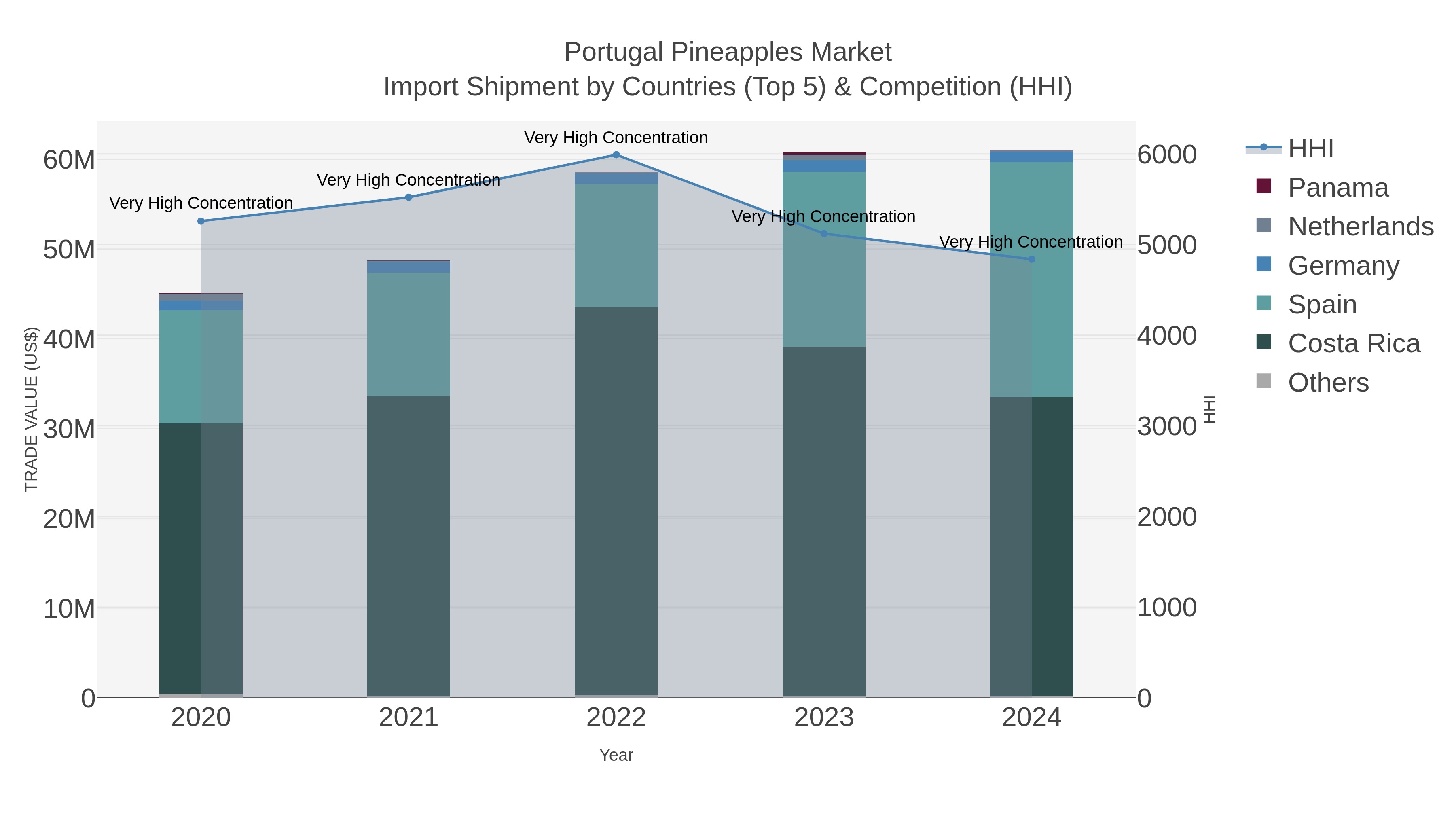 Portugal Pineapples Market Import Shipment by Countries (Top 5) & Competition (HHI)
