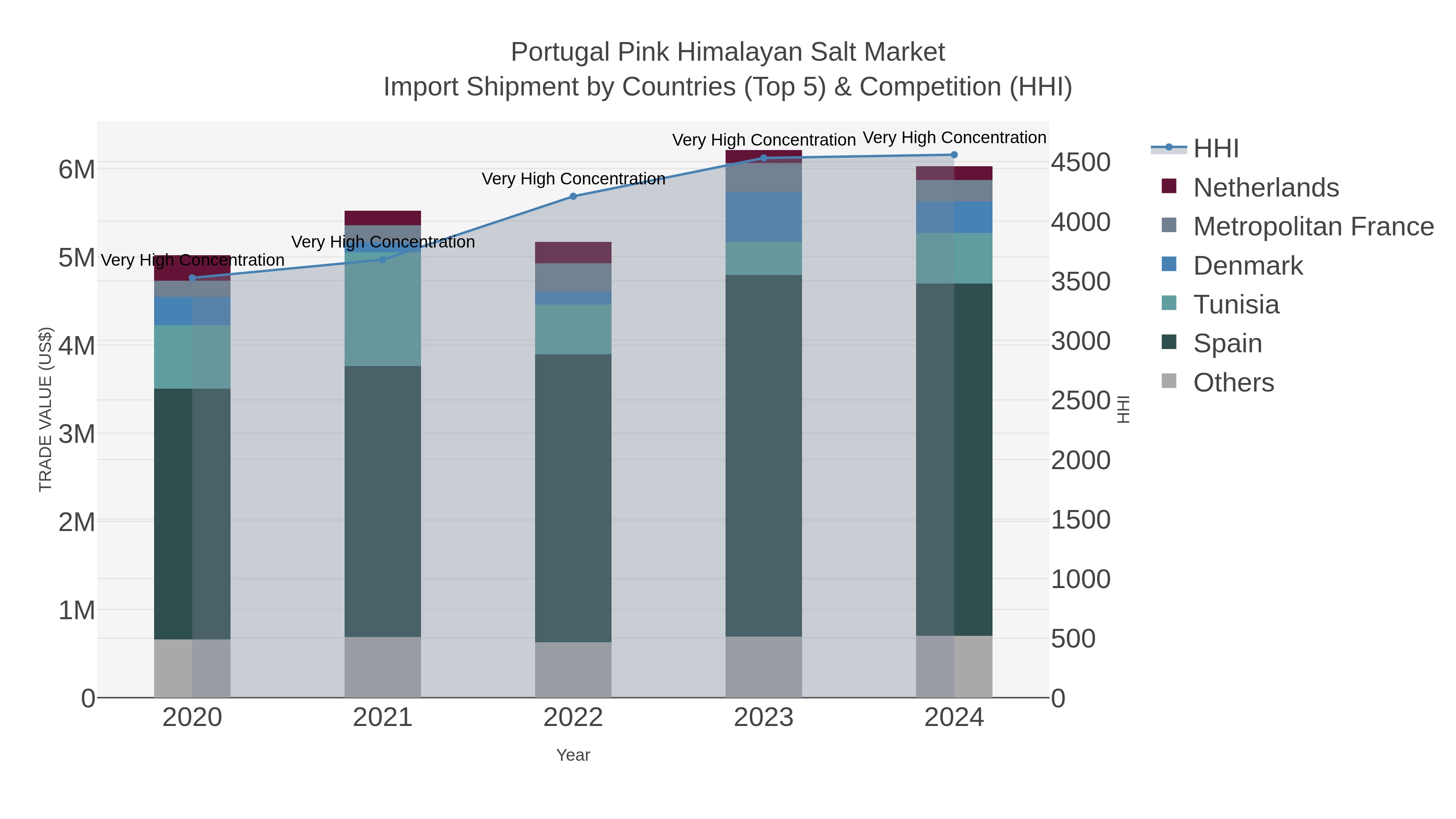 Portugal Pink Himalayan Salt Market Import Shipment by Countries (Top 5) & Competition (HHI)