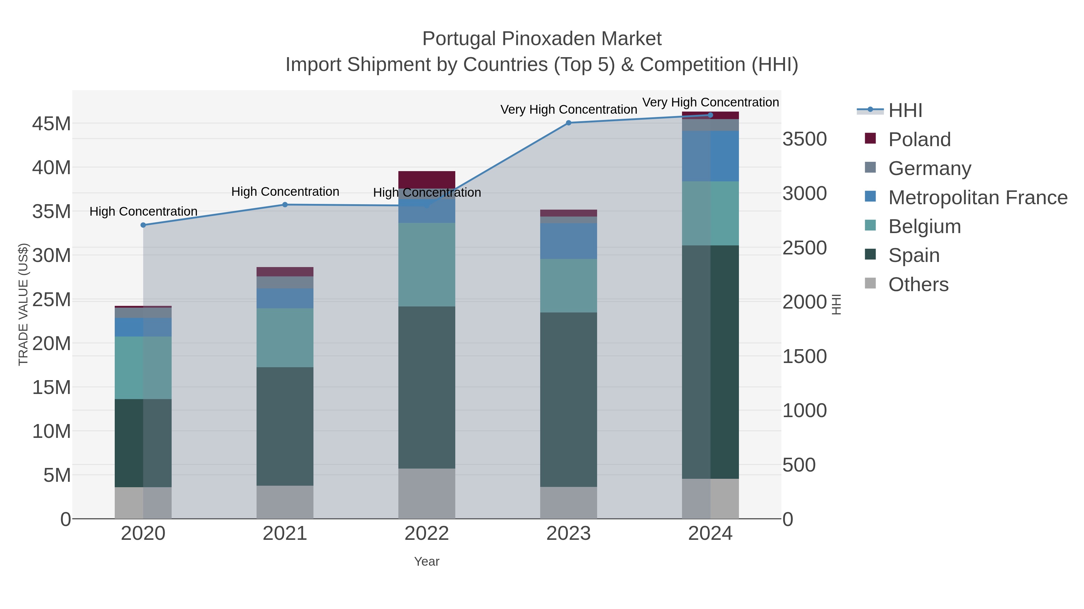 Portugal Pinoxaden Market Import Shipment by Countries (Top 5) & Competition (HHI)