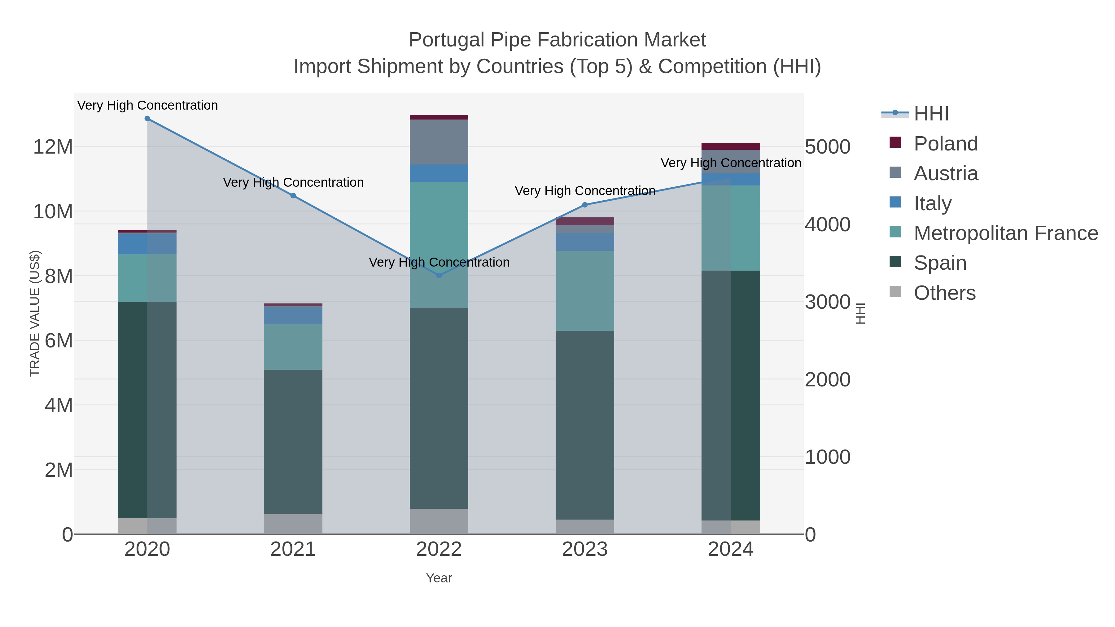 Portugal Pipe Fabrication Market Import Shipment by Countries (Top 5) & Competition (HHI)