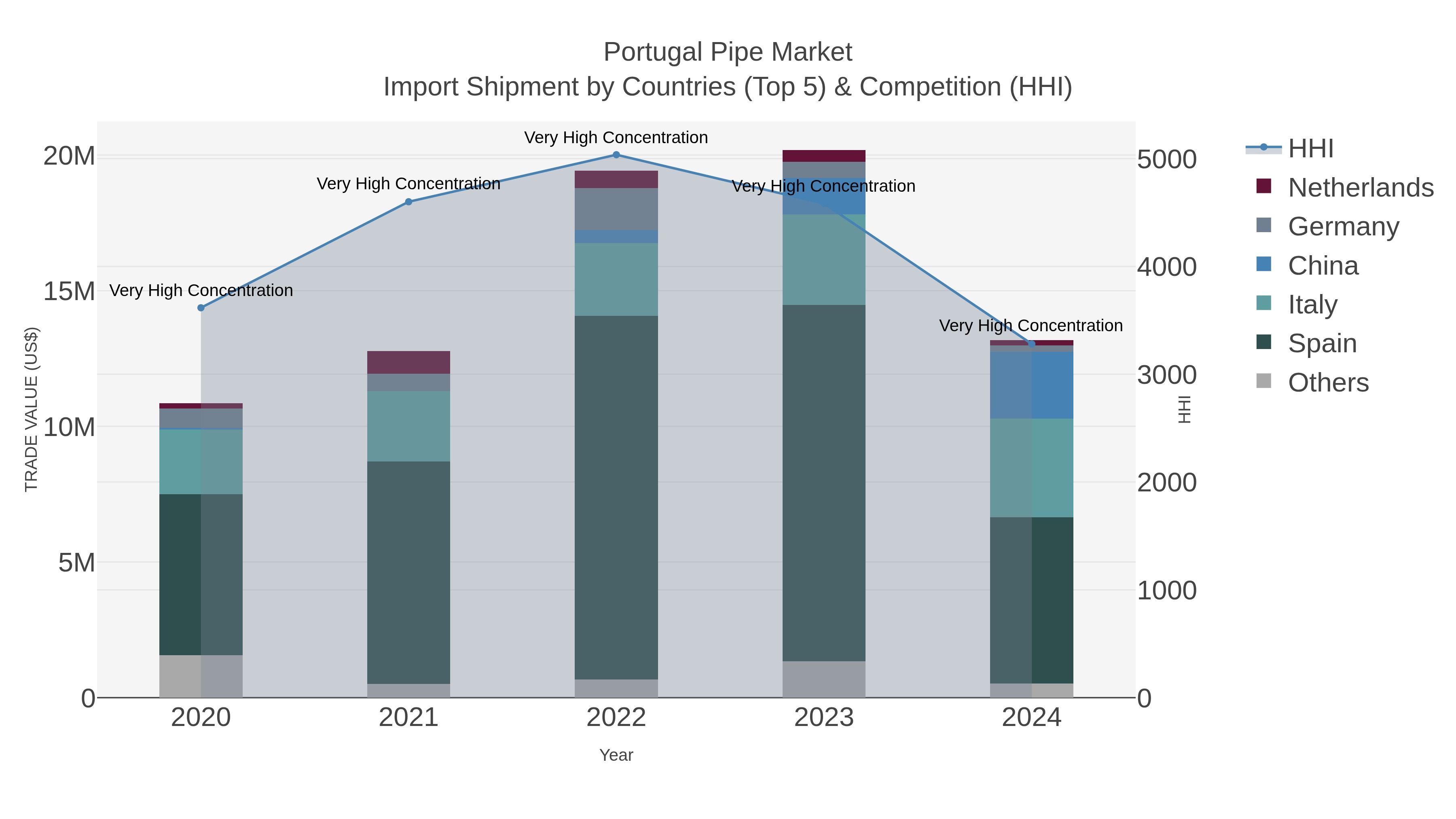 Portugal Pipe Market Import Shipment by Countries (Top 5) & Competition (HHI)