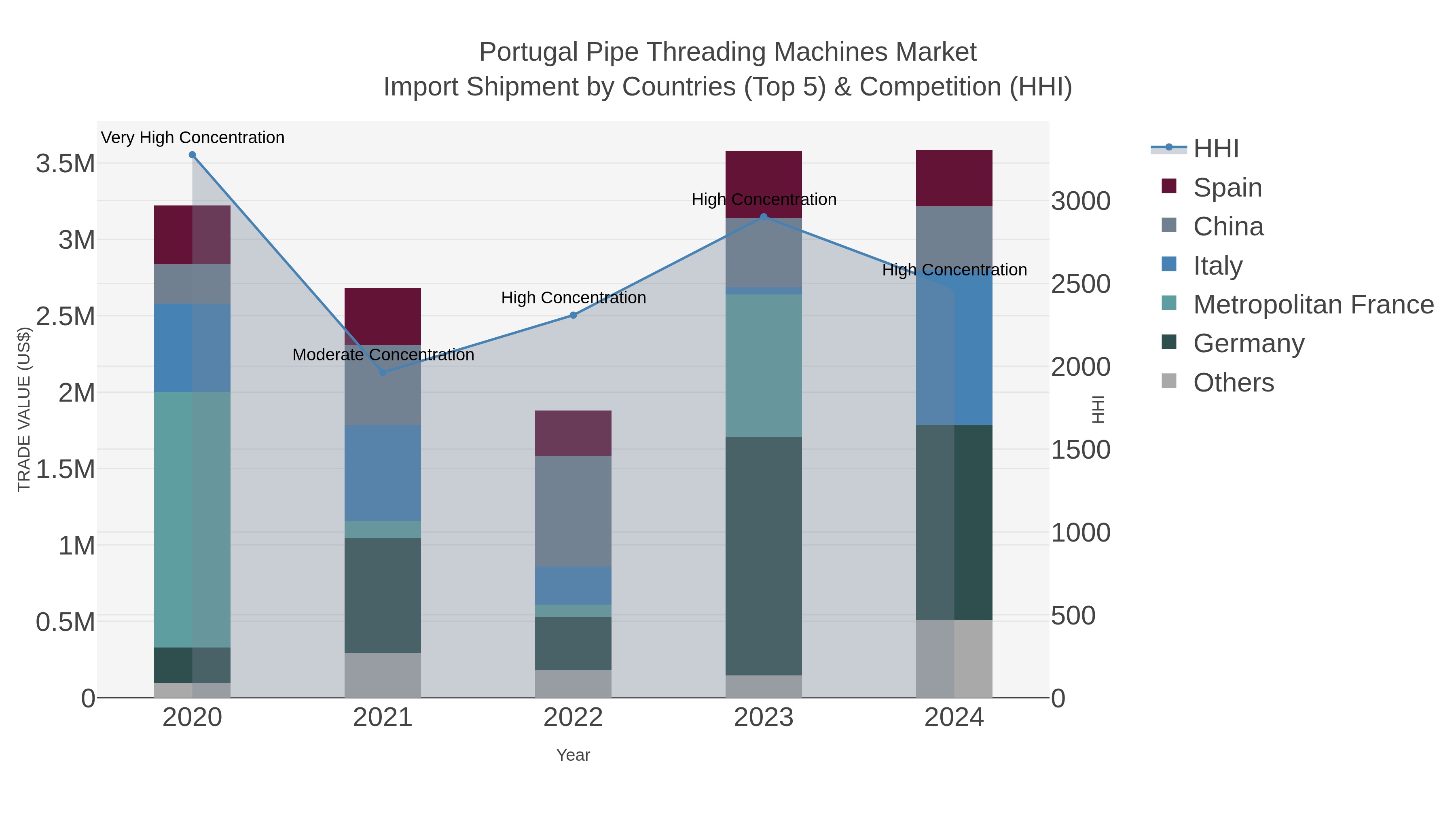 Portugal Pipe Threading Machines Market Import Shipment by Countries (Top 5) & Competition (HHI)