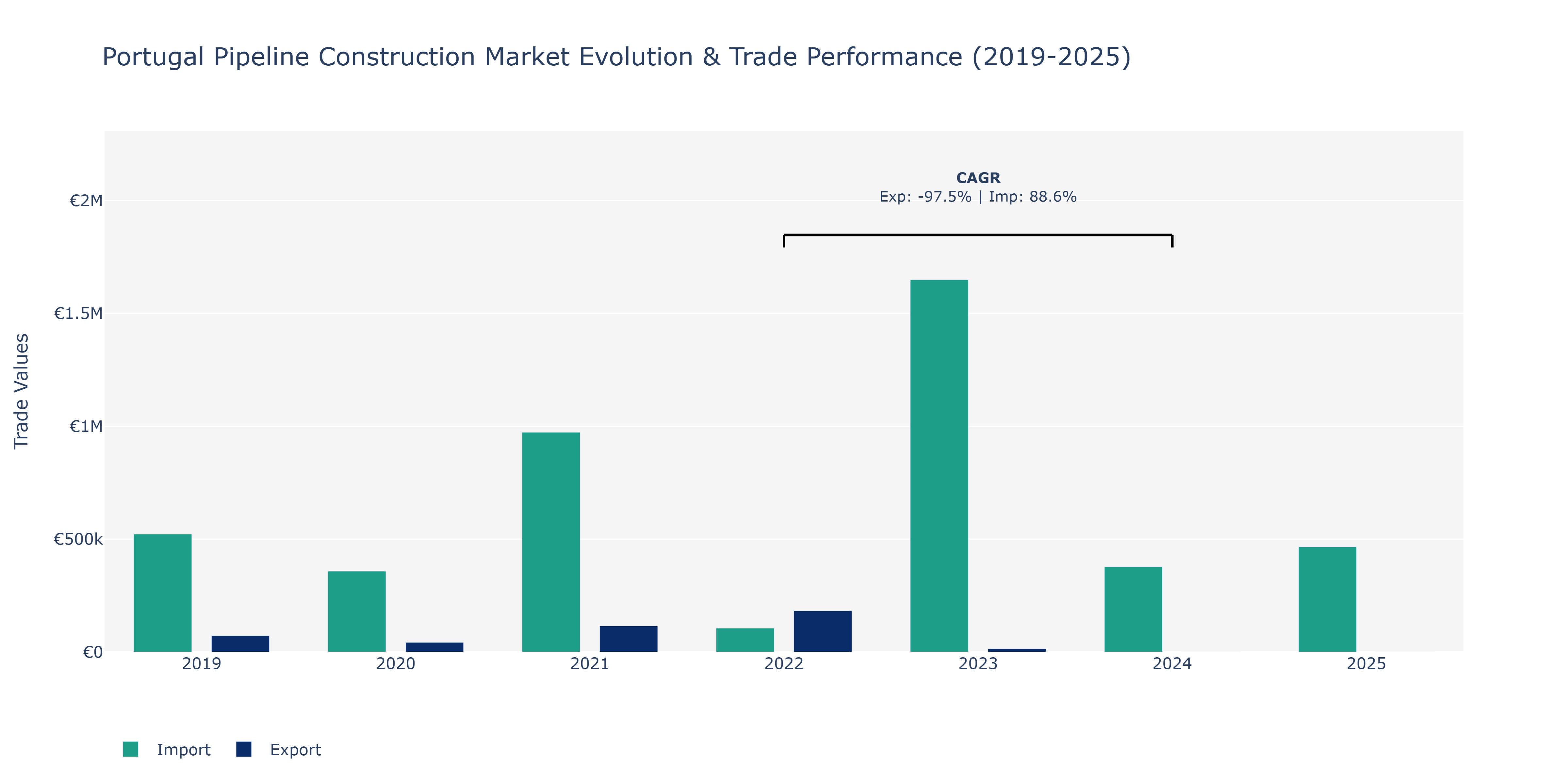 Portugal Pipeline Construction Market: Production & Trade Performance (2019-2025)