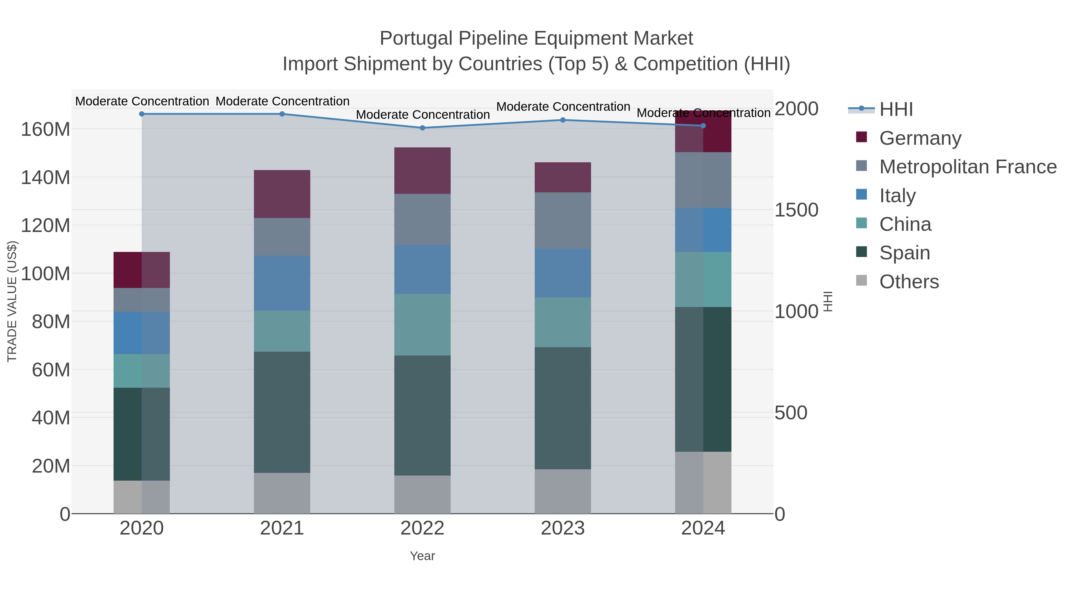 Portugal Pipeline Equipment Market Import Shipment by Countries (Top 5) & Competition (HHI)