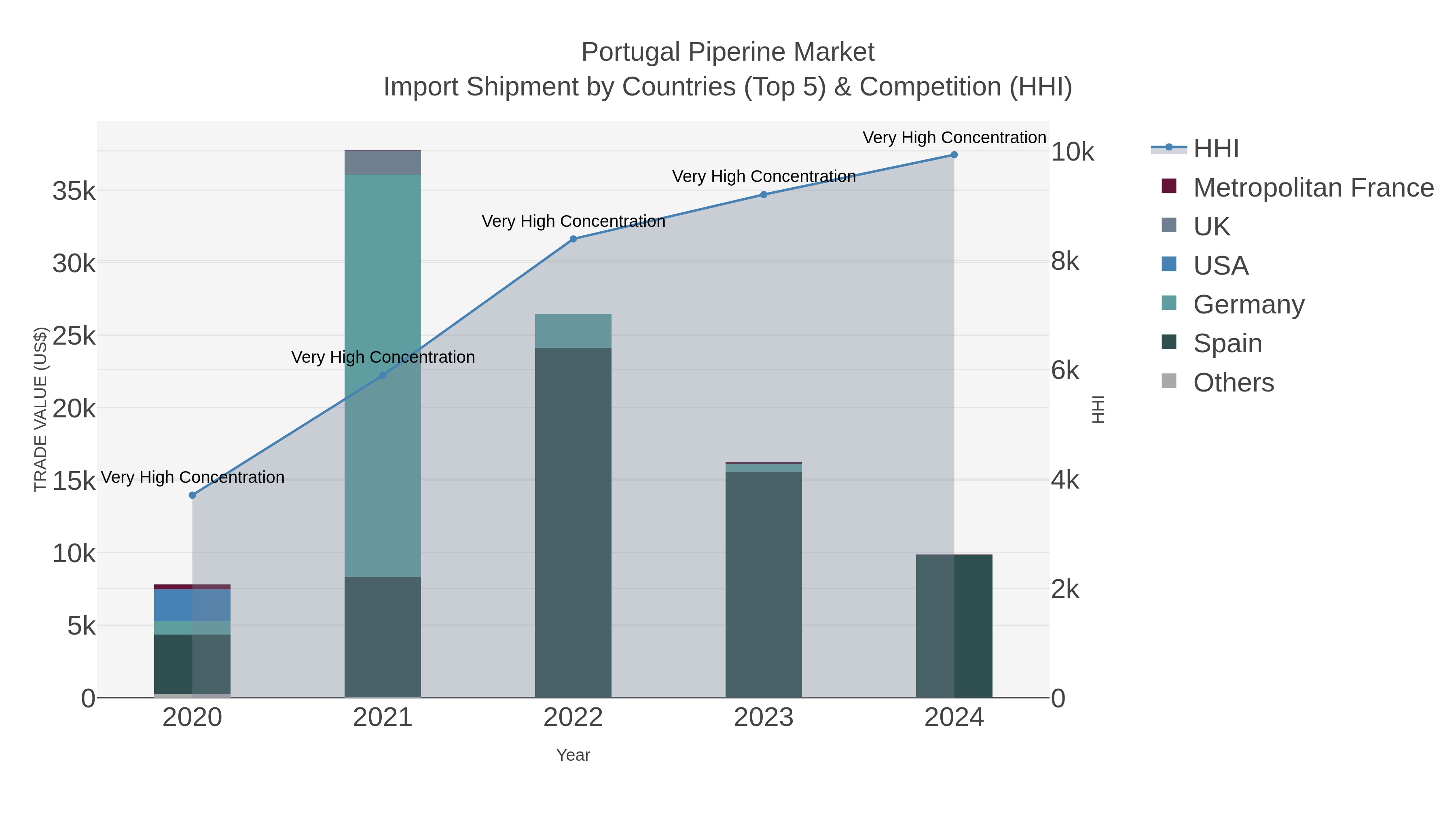 Portugal Piperine Market Import Shipment by Countries (Top 5) & Competition (HHI)