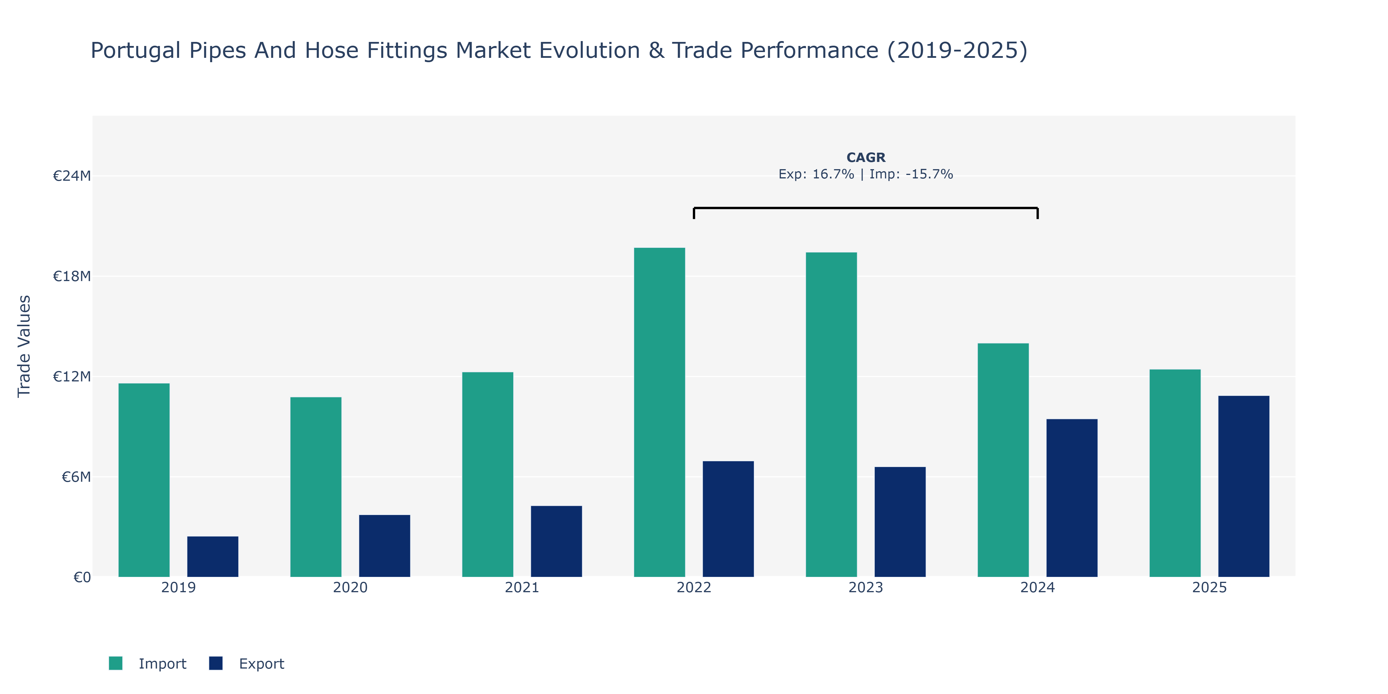 Portugal Pipes And Hose Fittings Market: Production & Trade Performance (2019-2025)
