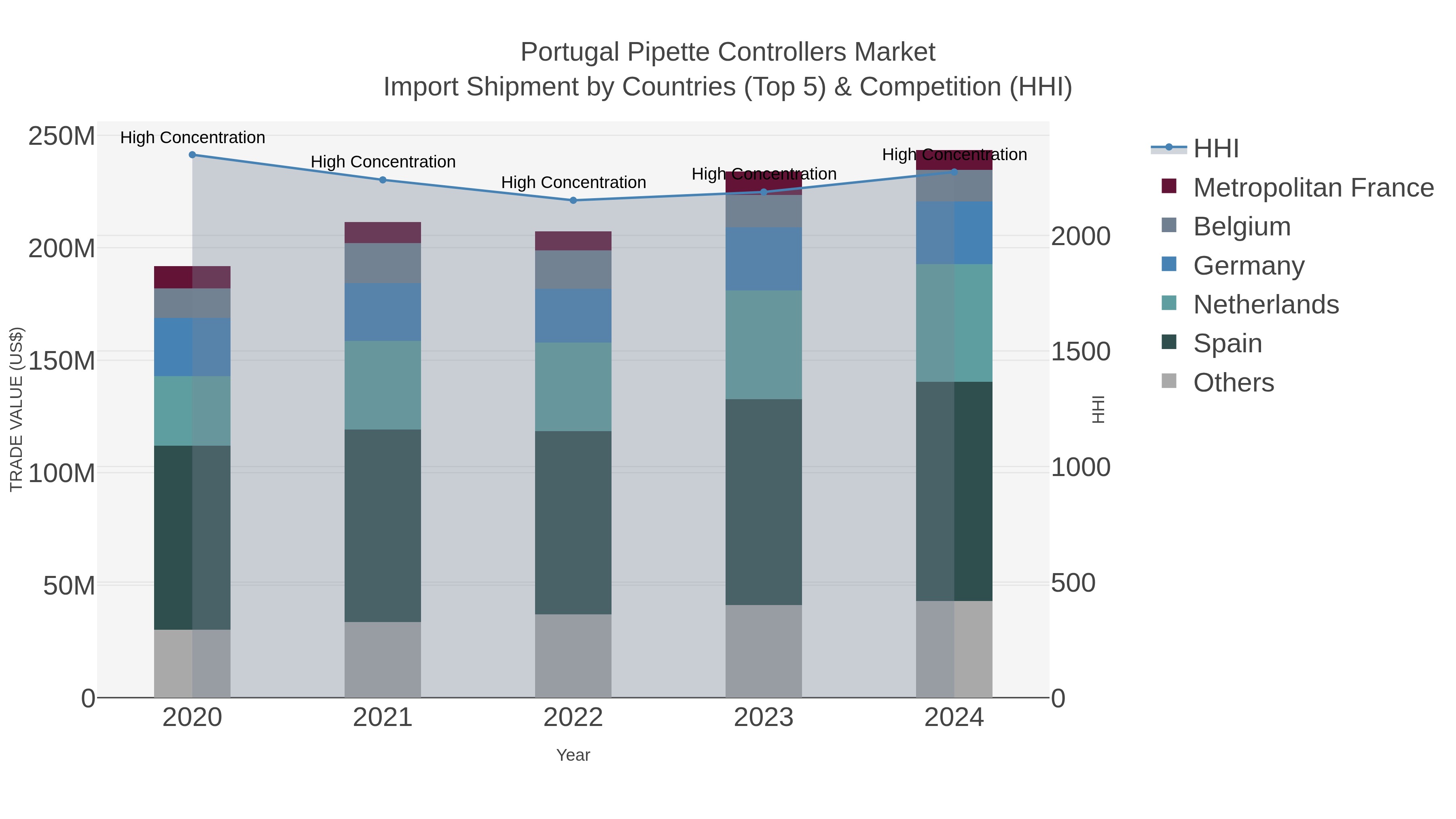 Portugal Pipette Controllers Market Import Shipment by Countries (Top 5) & Competition (HHI)