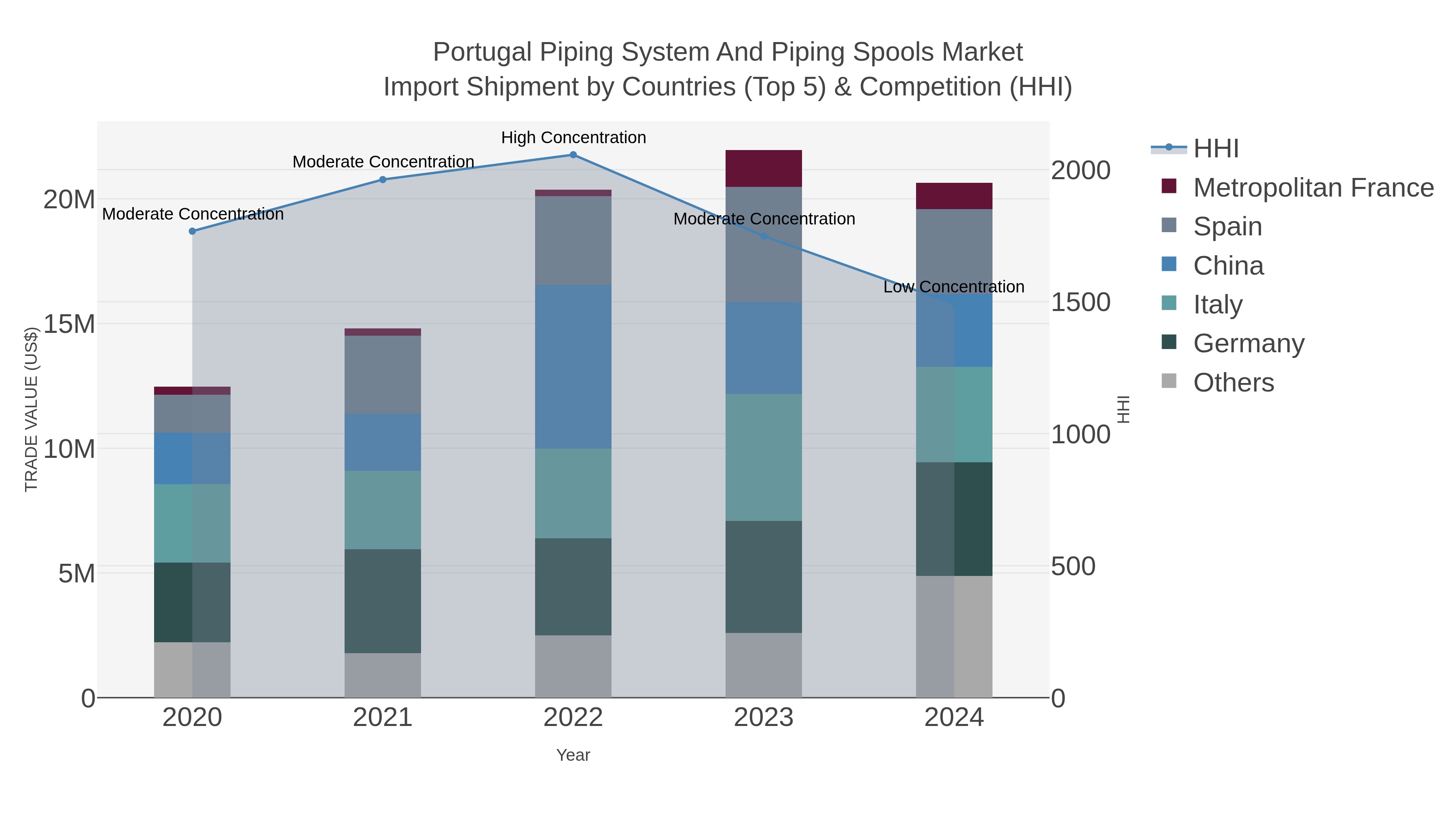 Portugal Piping System And Piping Spools Market Import Shipment by Countries (Top 5) & Competition (HHI)