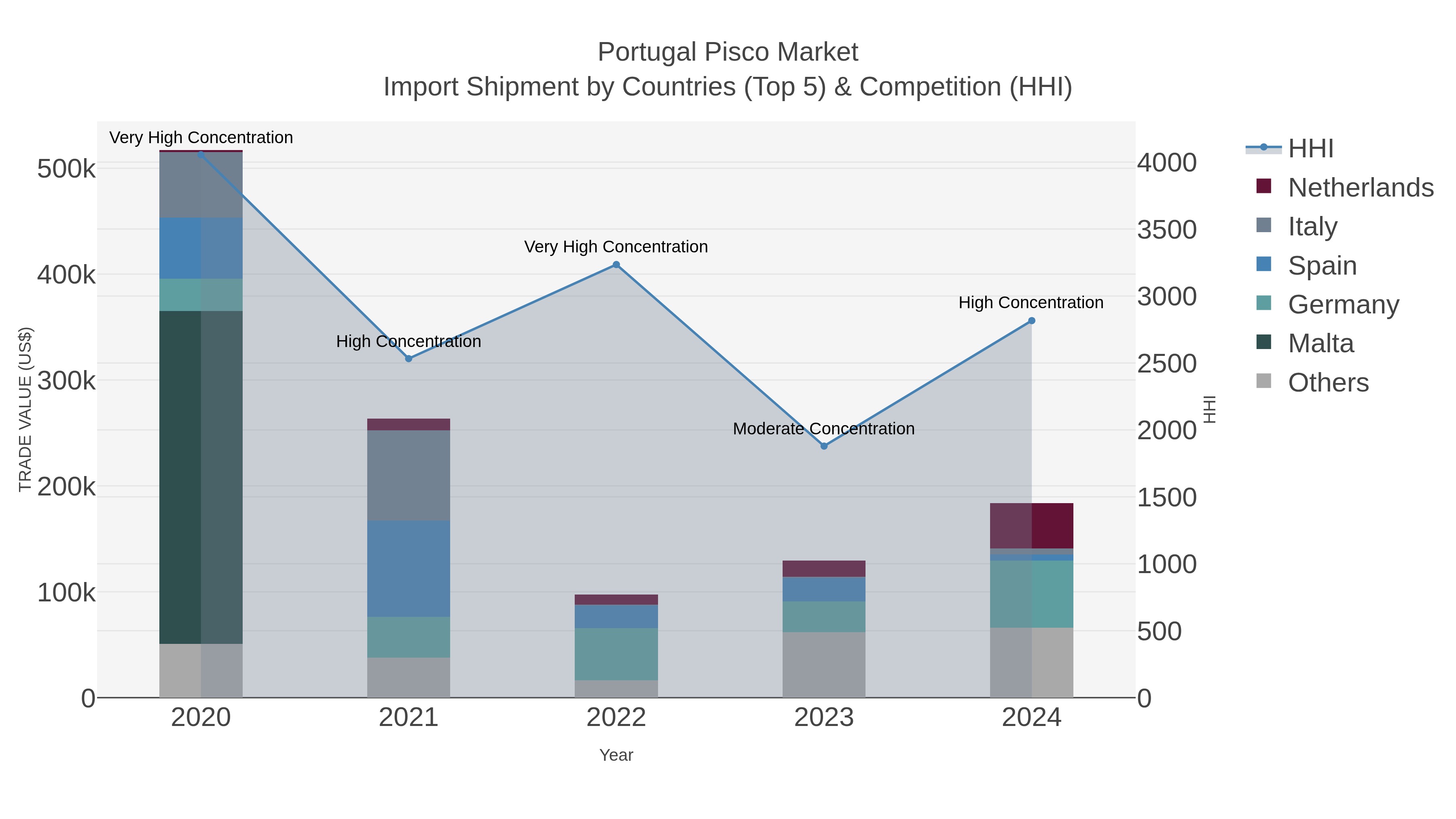 Portugal Pisco Market Import Shipment by Countries (Top 5) & Competition (HHI)
