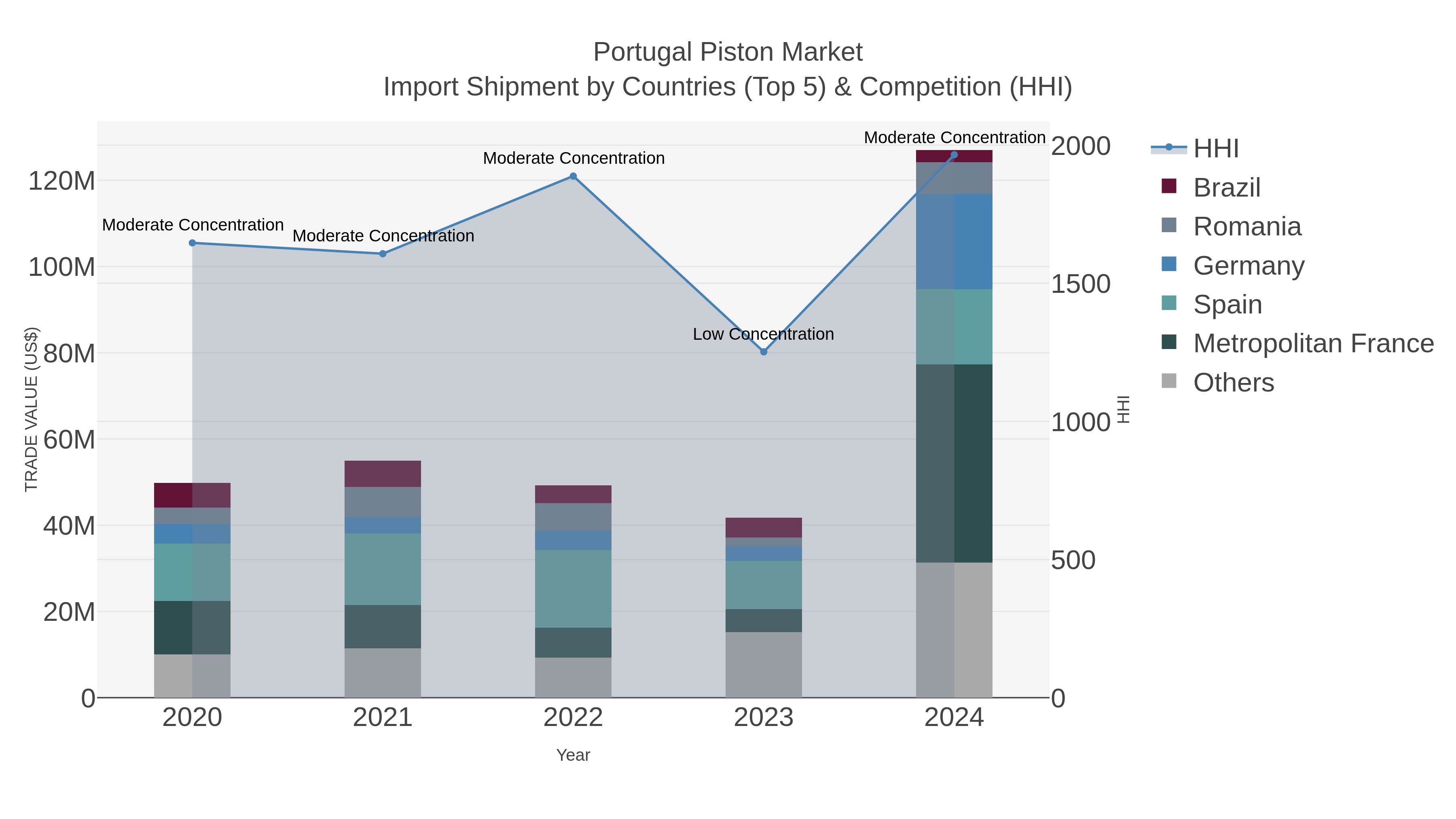 Portugal Piston Market Import Shipment by Countries (Top 5) & Competition (HHI)