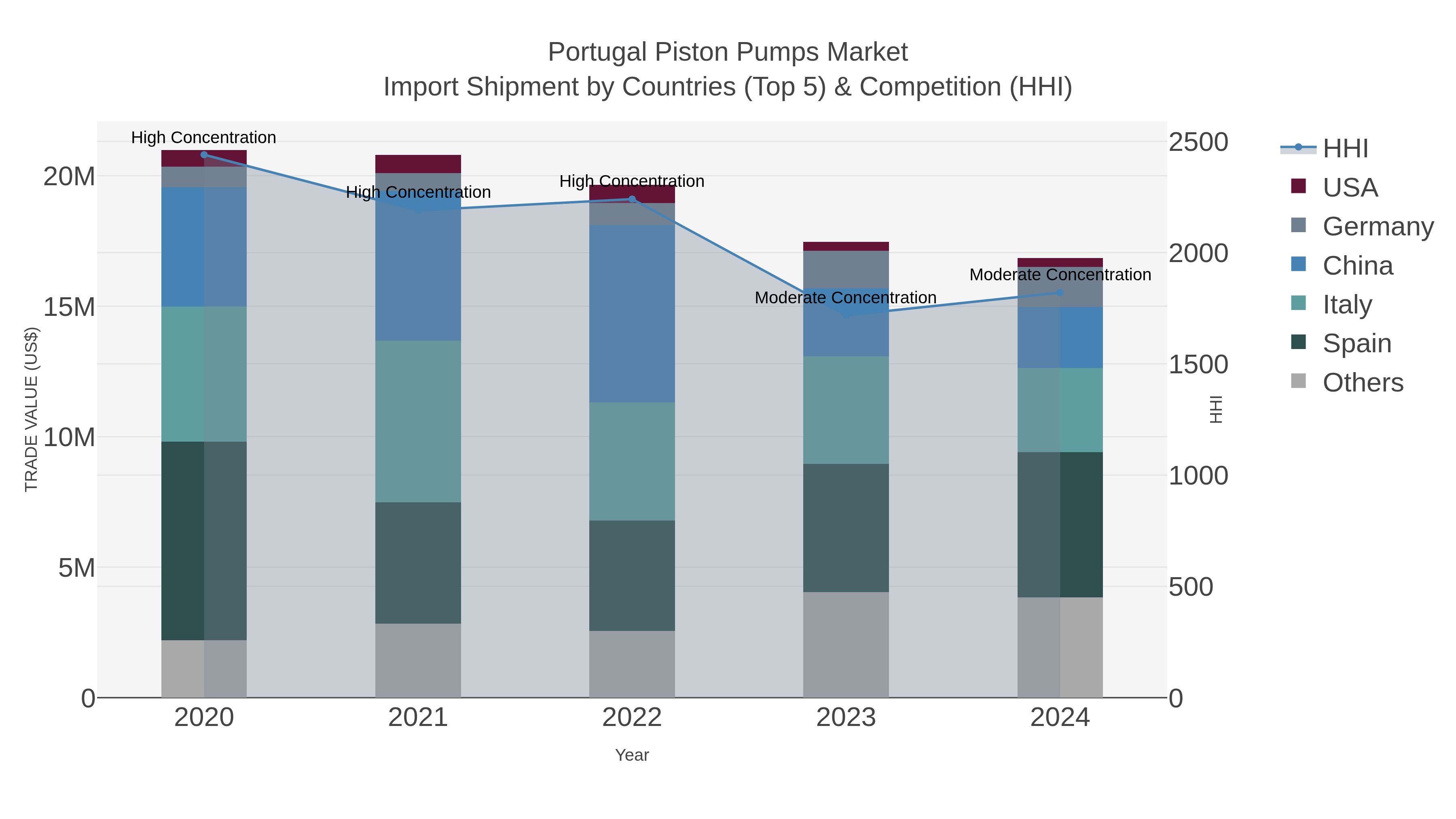 Portugal Piston Pumps Market Import Shipment by Countries (Top 5) & Competition (HHI)