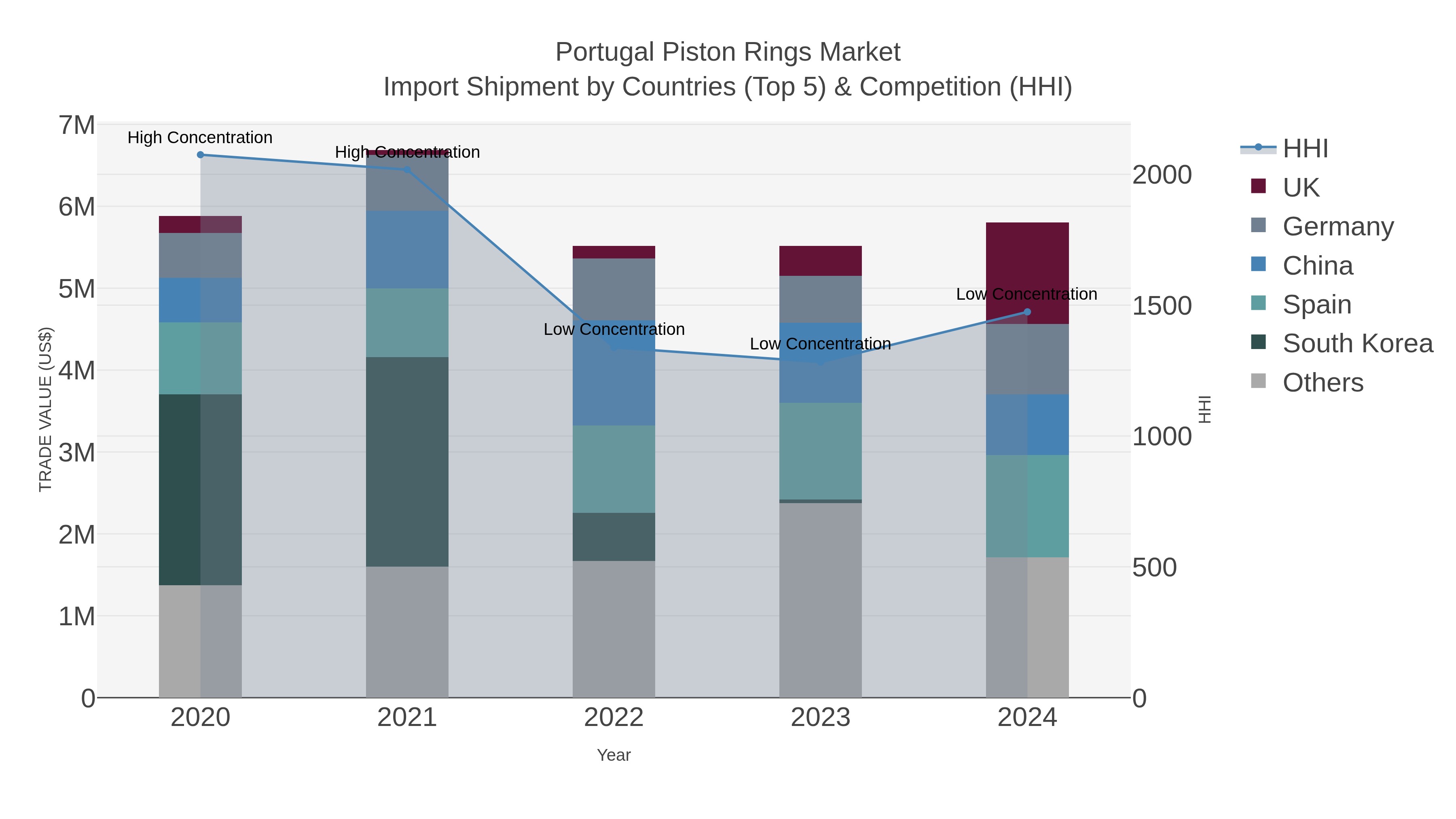 Portugal Piston Rings Market Import Shipment by Countries (Top 5) & Competition (HHI)