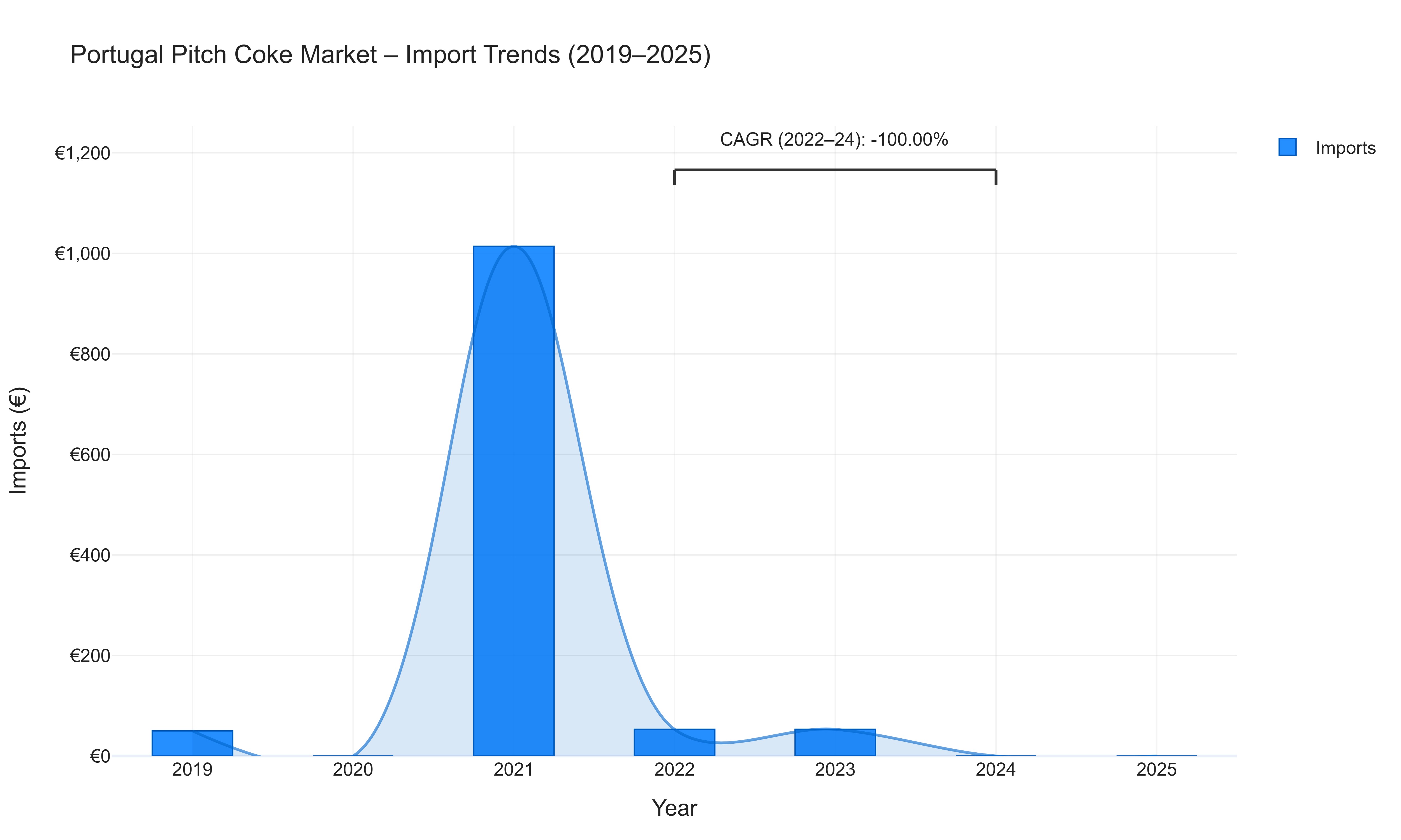 Portugal Pitch Coke Market - Import Trends (2019-2025)