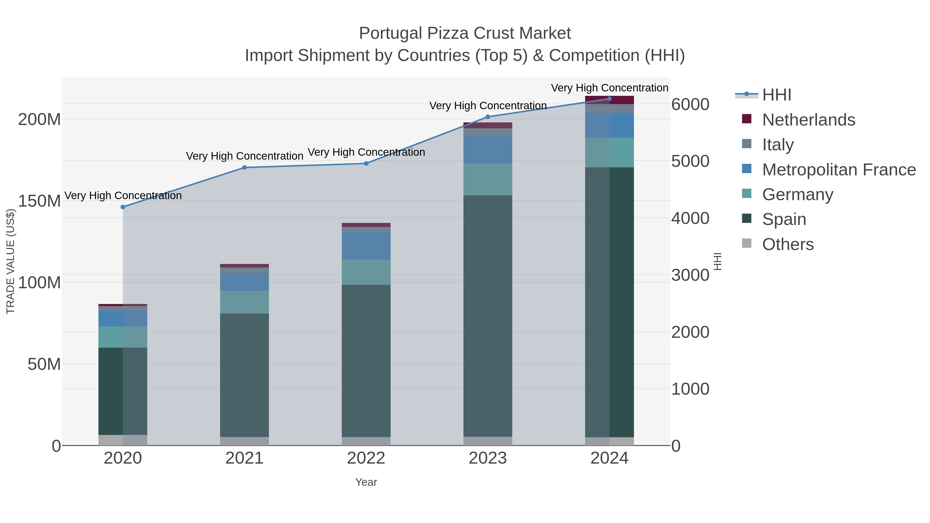 Portugal Pizza Crust Market Import Shipment by Countries (Top 5) & Competition (HHI)