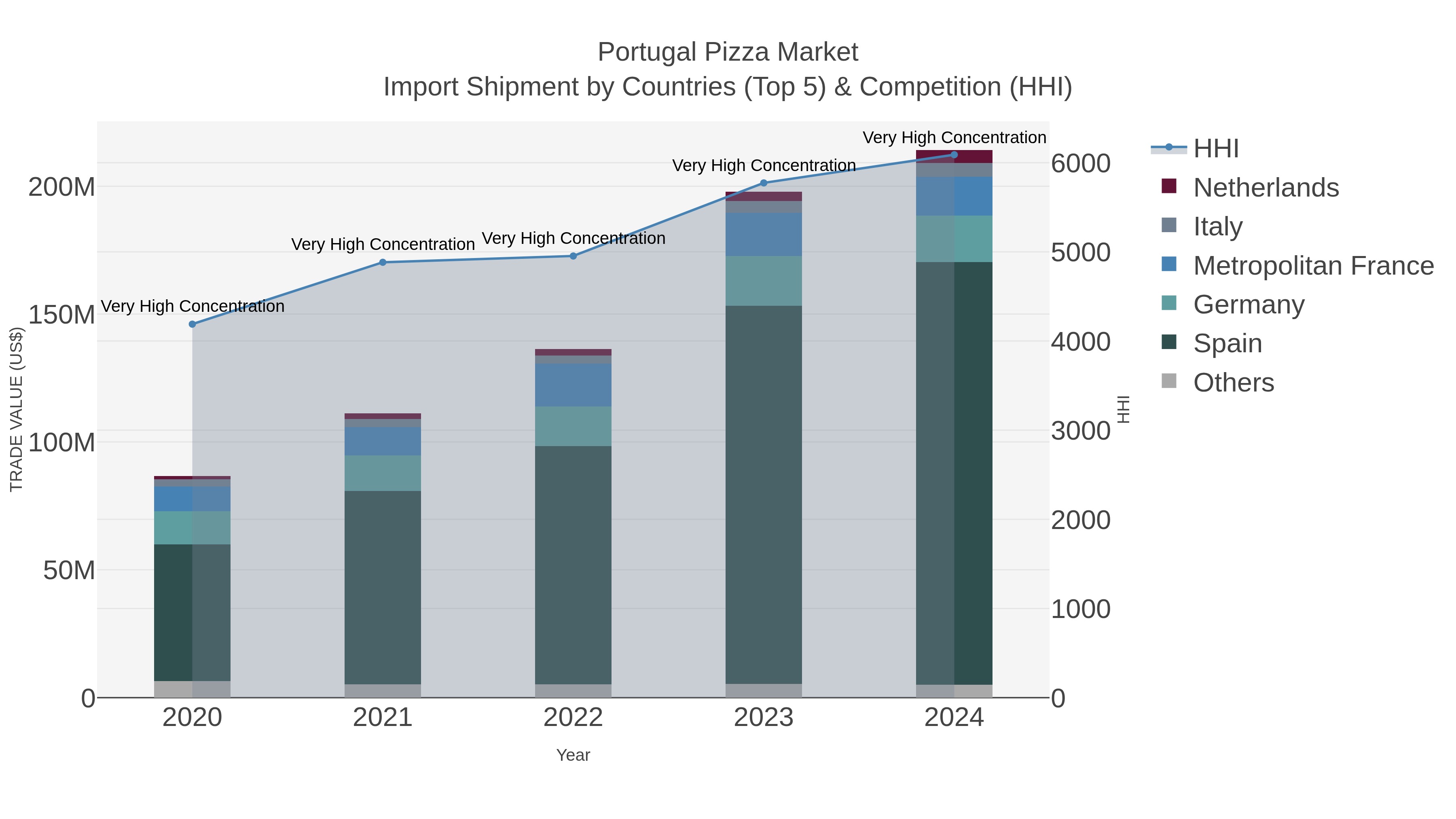 Portugal Pizza Market Import Shipment by Countries (Top 5) & Competition (HHI)