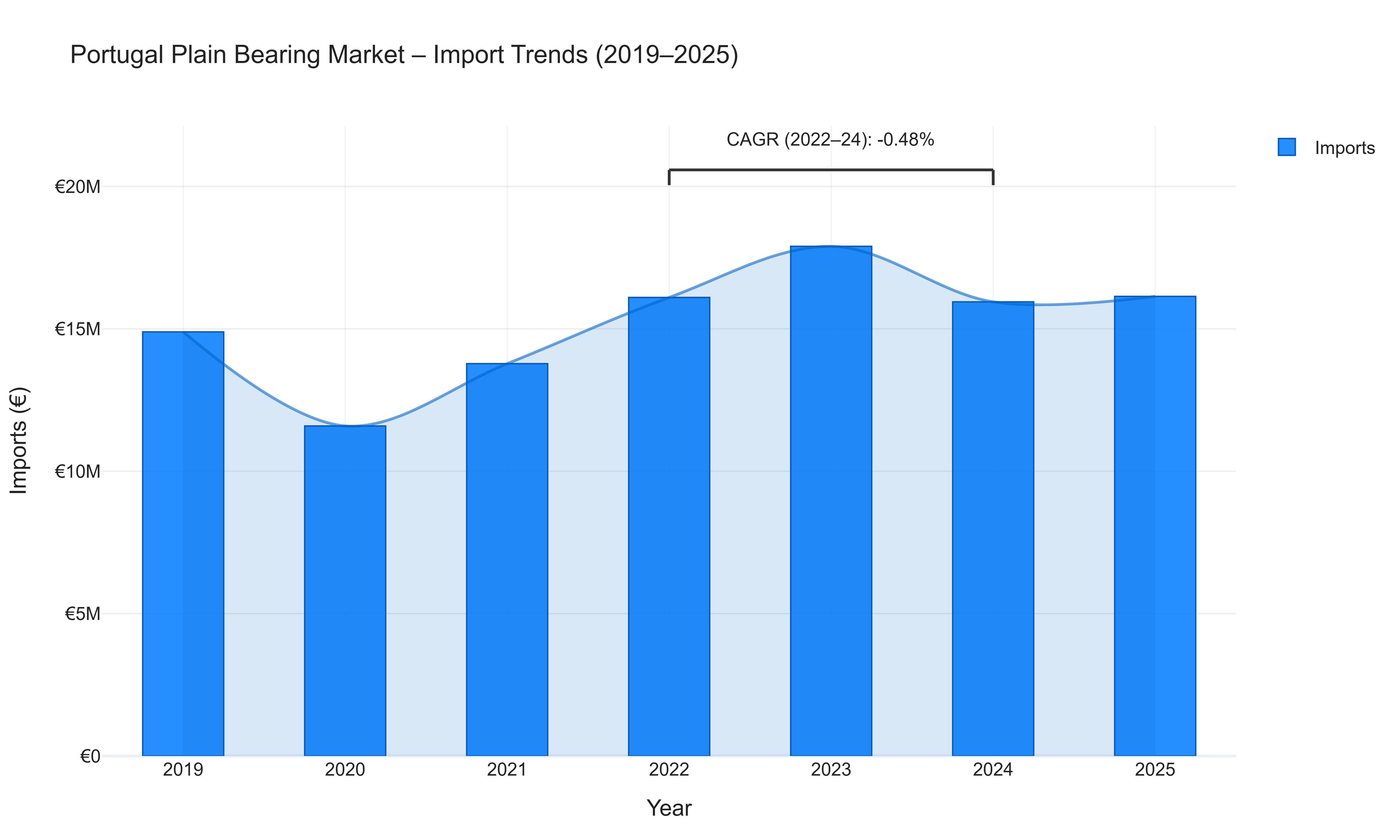 Portugal Plain Bearing Market - Import Trends (2019-2025)