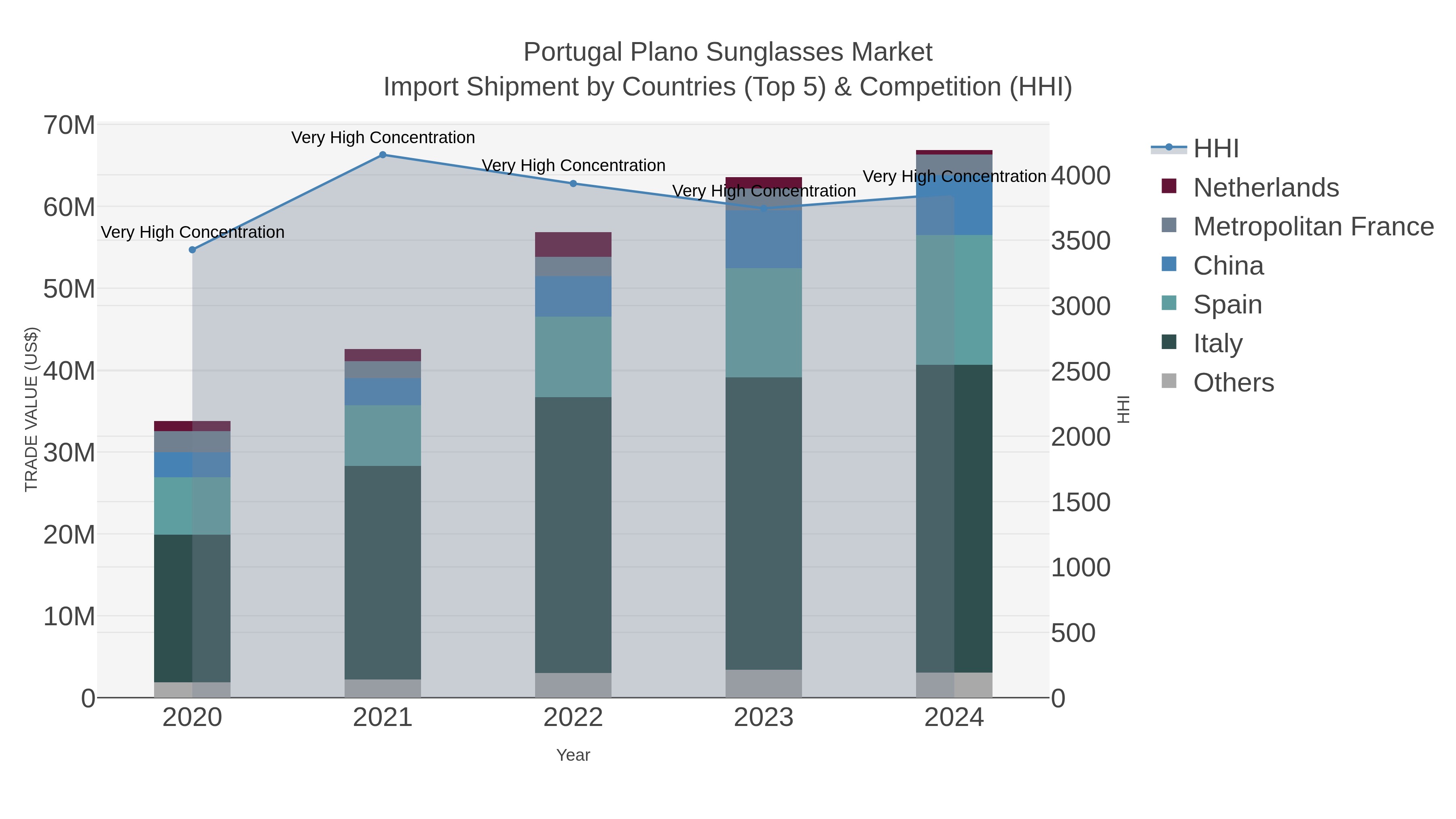 Portugal Plano Sunglasses Market Import Shipment by Countries (Top 5) & Competition (HHI)